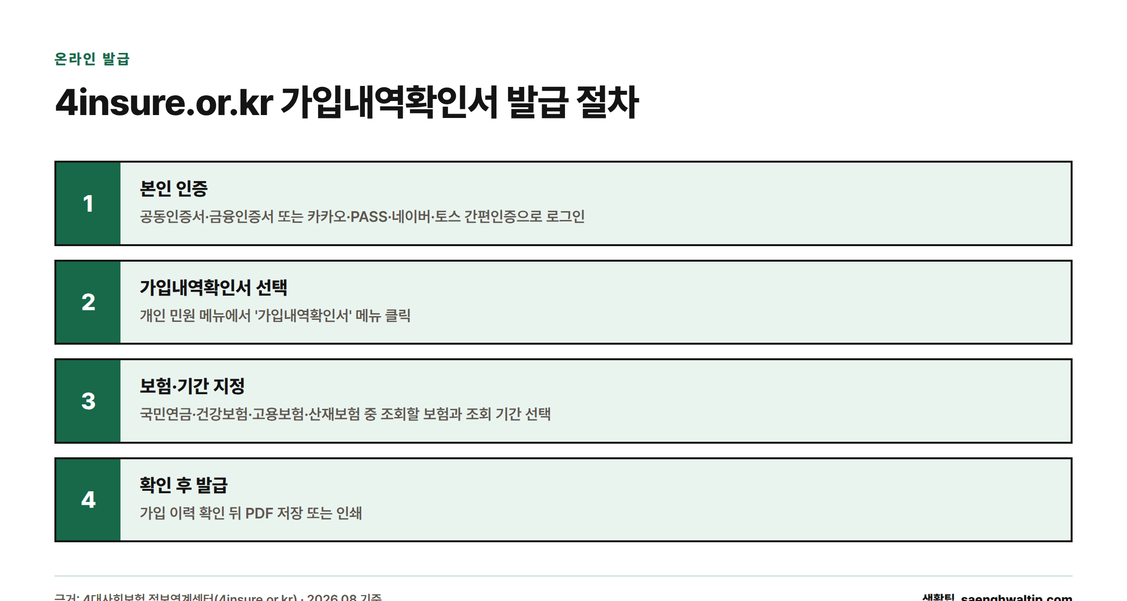 4insure.or.kr에서 본인 인증, 가입내역확인서 선택, 보험·기간 지정, 확인 후 발급 순서로 진행되는 4단계 절차를 보여주는 인포그래픽