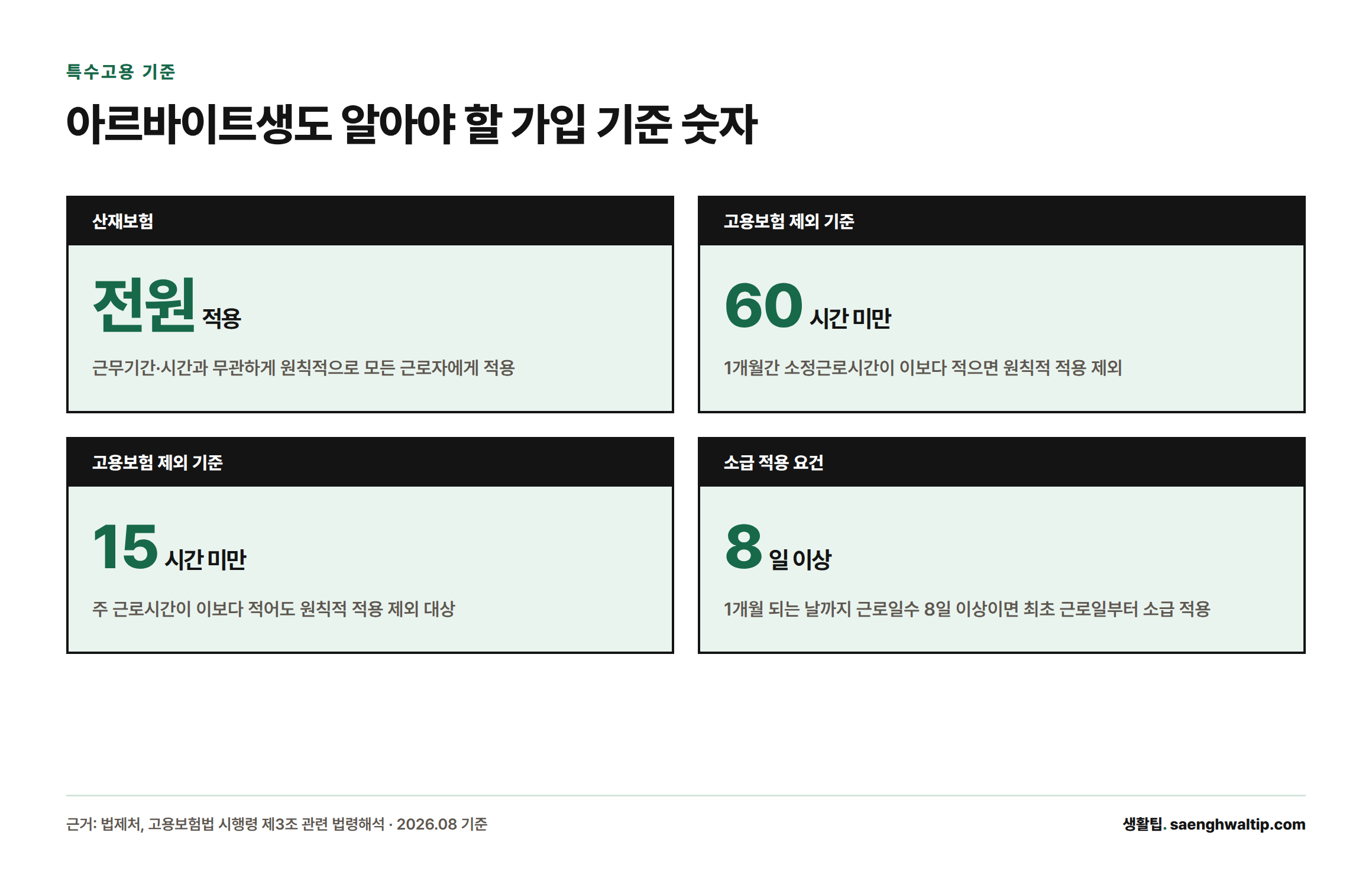 산재보험은 근무기간·시간 무관 전원 적용, 고용보험은 소정근로시간 60시간 미만 또는 주 15시간 미만이면 원칙적 제외되지만 근로일수 8일 이상이면 소급 적용된다는 4가지 기준 수치를 보여주는 카드형 인포그래픽
