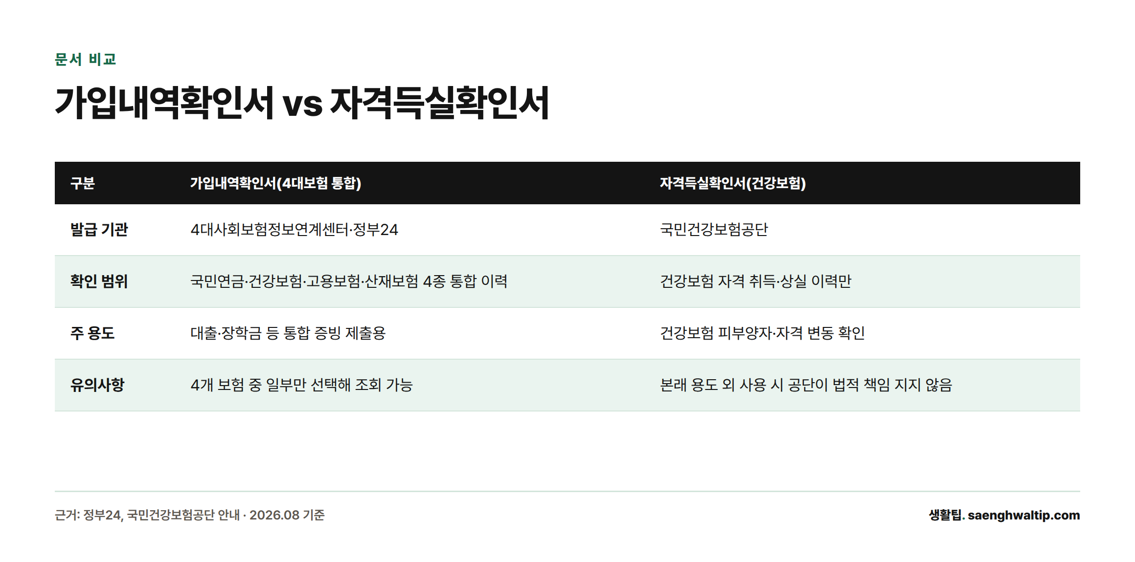 가입내역확인서는 4대보험 통합 이력을, 자격득실확인서는 건강보험 자격 변동만 보여준다는 점을 발급기관·확인범위·용도·유의사항 기준으로 비교한 표