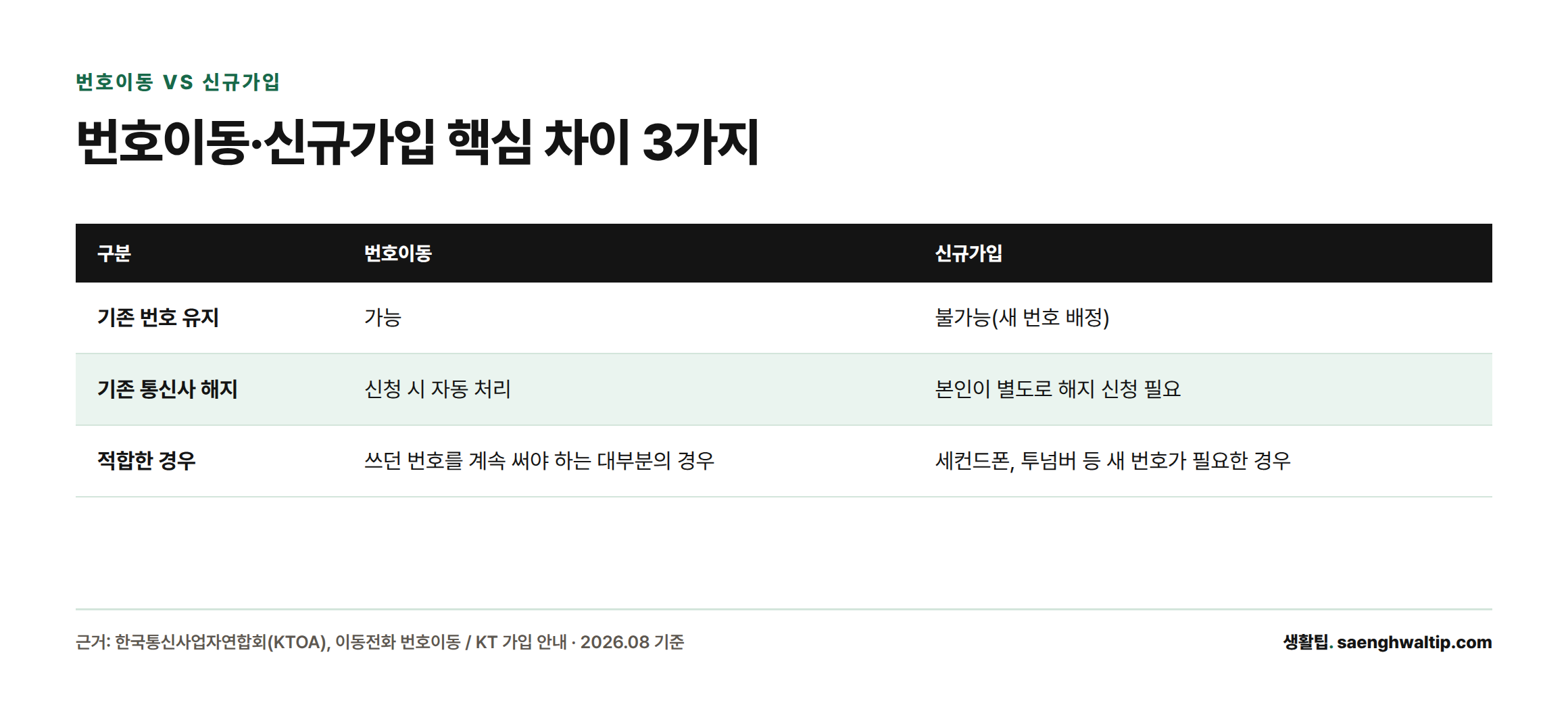 번호이동은 기존 번호를 유지하고 기존 통신사 해지가 자동 처리되지만, 신규가입은 새 번호가 배정되고 기존 회선을 본인이 직접 해지해야 한다는 차이를 보여주는 비교표.
