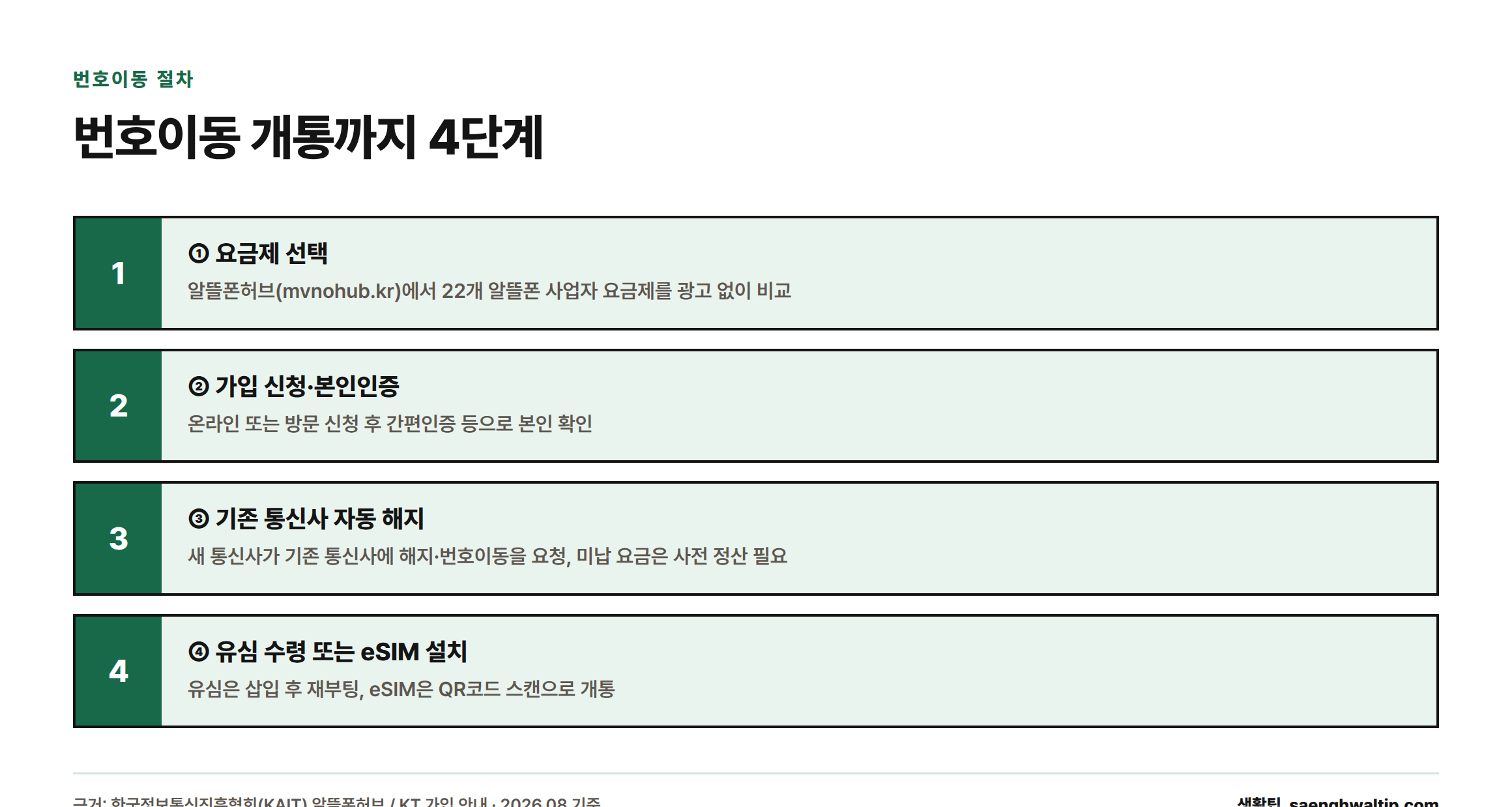 요금제 선택, 가입 신청·본인인증, 기존 통신사 자동 해지, 유심·eSIM 개통까지 번호이동 4단계를 보여주는 절차 안내.