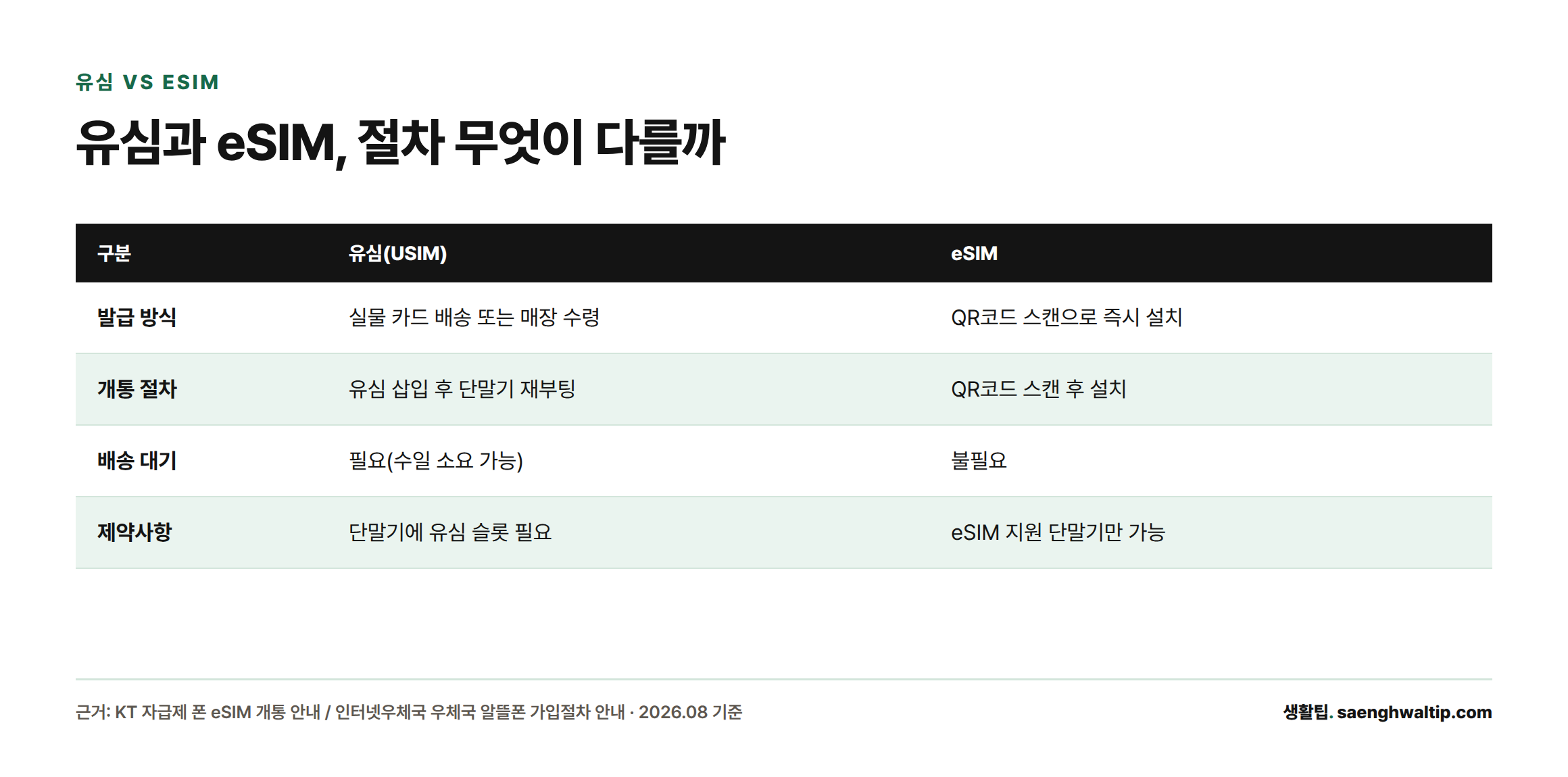 유심은 실물 카드 배송 후 재부팅으로 개통되고 배송 대기가 필요하지만, eSIM은 QR코드 스캔만으로 즉시 설치·개통되어 배송 대기가 없다는 점을 비교한 표.