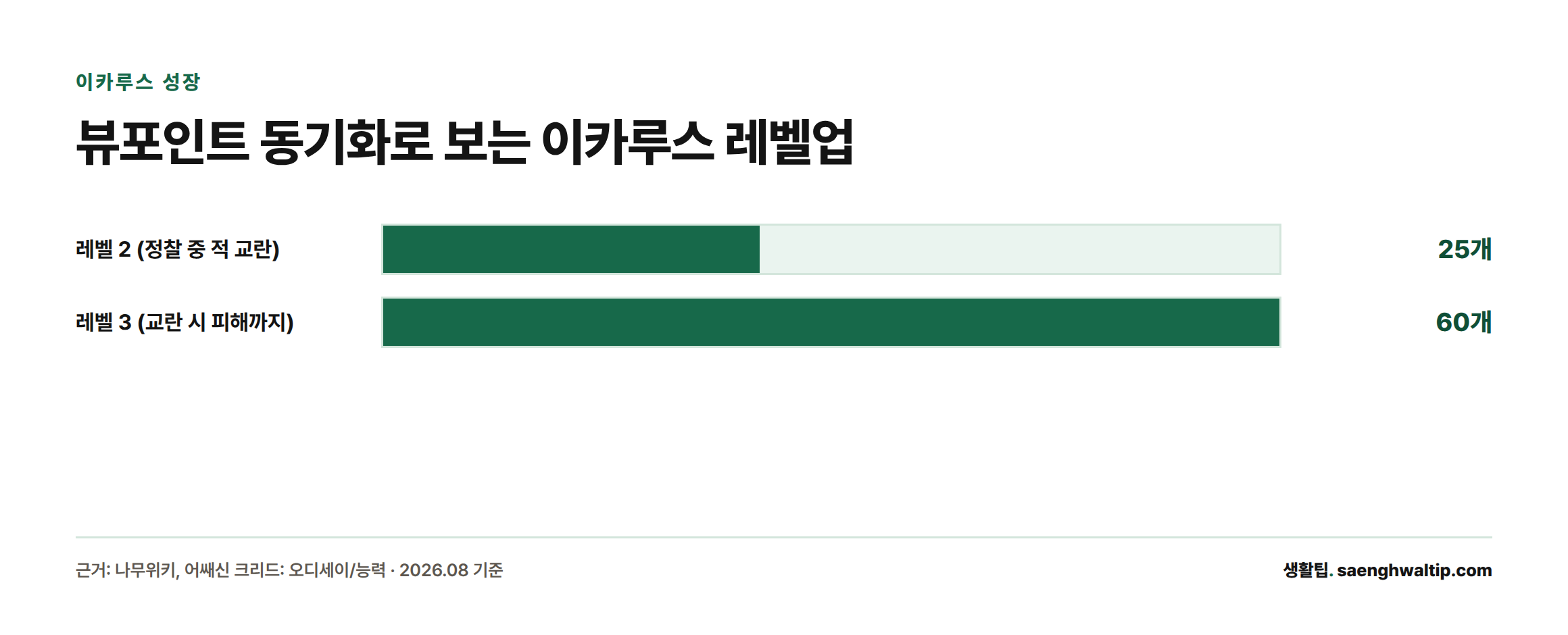전망대 뷰포인트 25개를 동기화하면 이카루스가 레벨 2가 되어 적을 교란할 수 있고, 60개를 동기화하면 레벨 3이 되어 교란 시 피해까지 입힐 수 있다는 것을 보여주는 막대 그래프