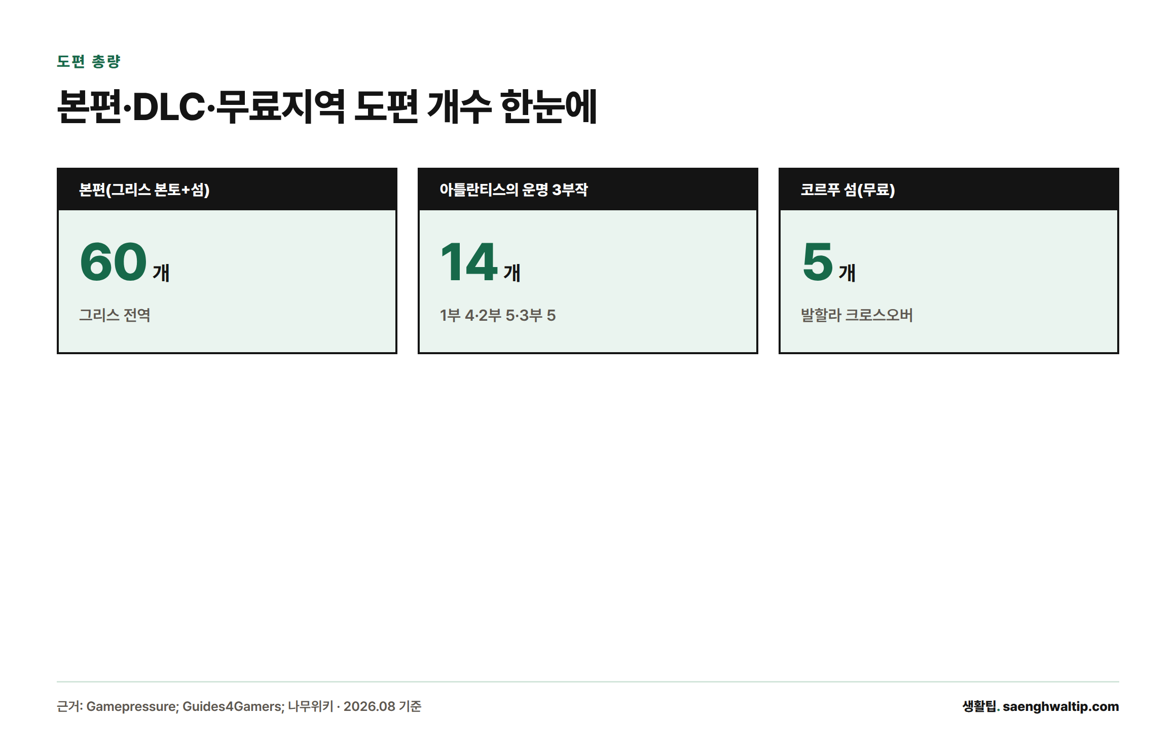 도편 개수는 본편 그리스 전역 60개, 유료 DLC 아틀란티스의 운명 3부작 총 14개, 무료 지역 코르푸 섬 5개로 구성된다는 것을 보여주는 통계 카드