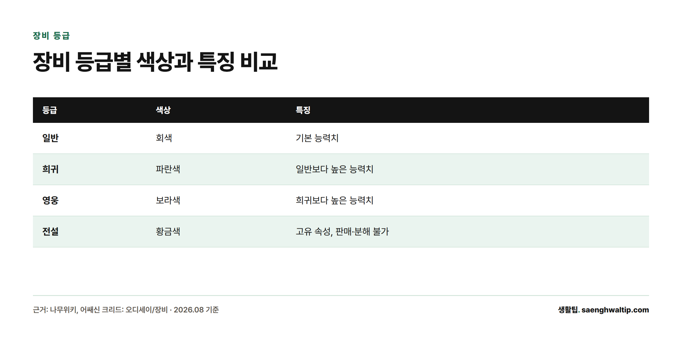 장비 등급은 일반(회색), 희귀(파란색), 영웅(보라색), 전설(황금색) 순으로 능력치가 높아지며 전설 등급은 판매·분해가 불가능하다는 것을 보여주는 비교표