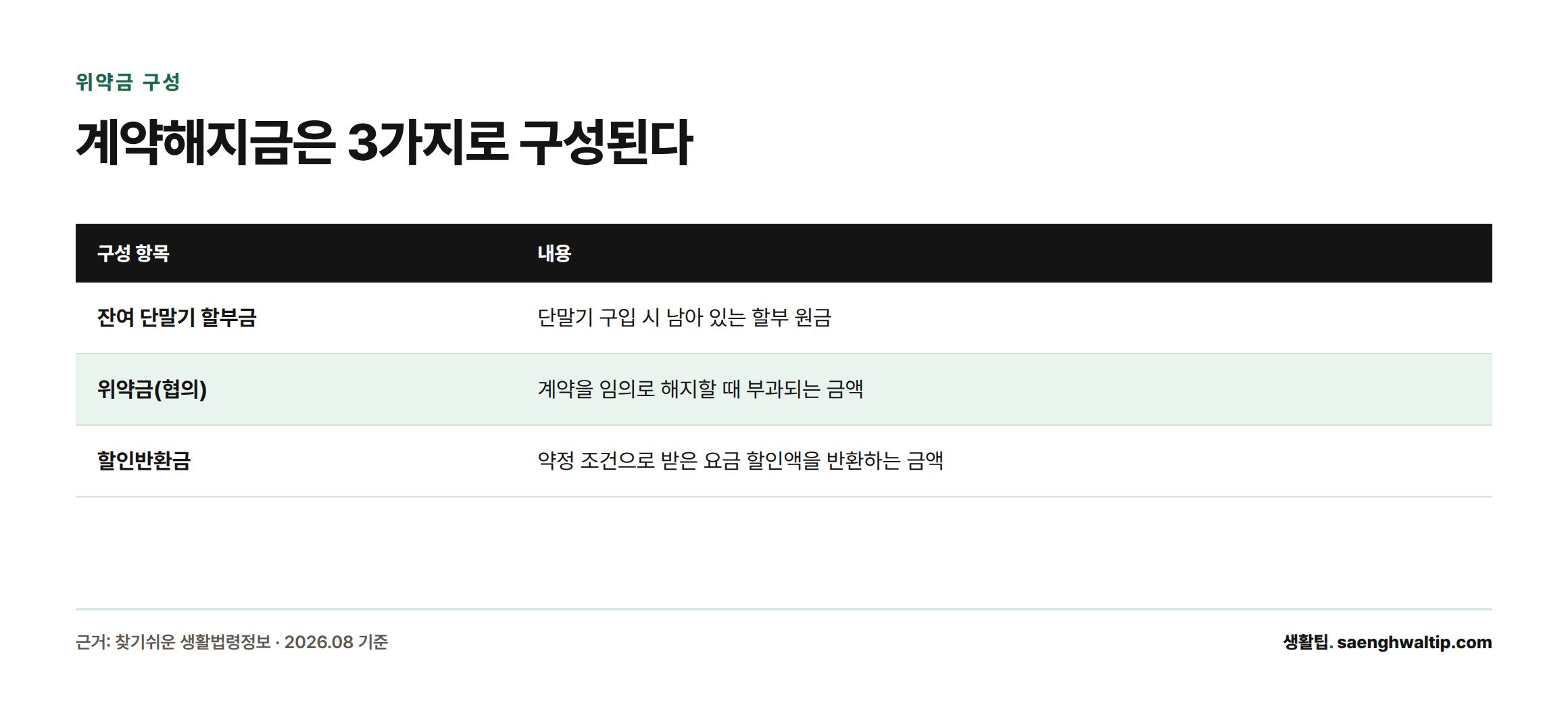 계약해지금은 잔여 단말기 할부금, 위약금, 할인반환금 세 가지로 구성된다는 표