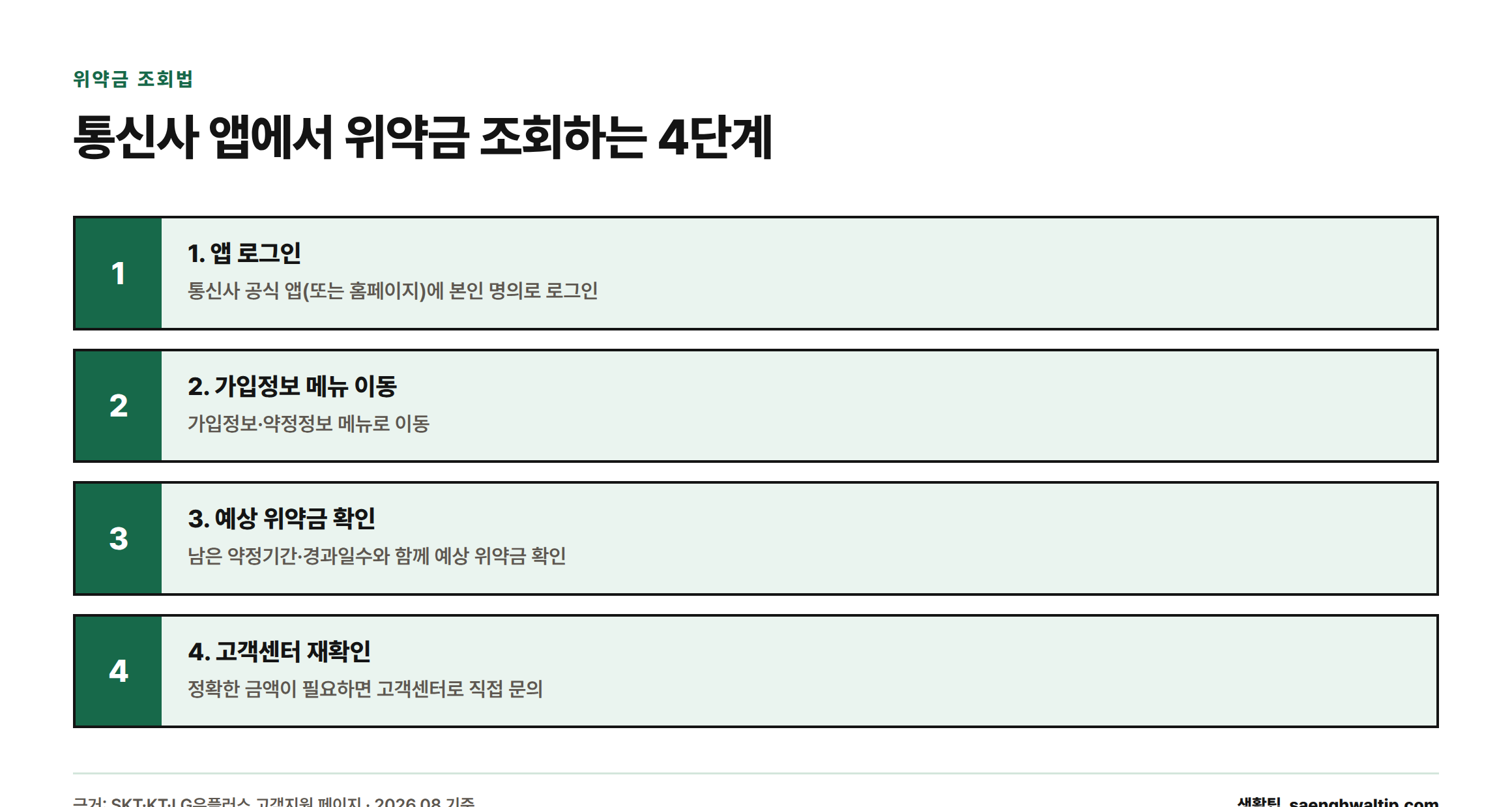 위약금 조회는 앱 로그인, 가입정보 메뉴 이동, 예상 위약금 확인, 고객센터 재확인 순서로 진행된다는 설명