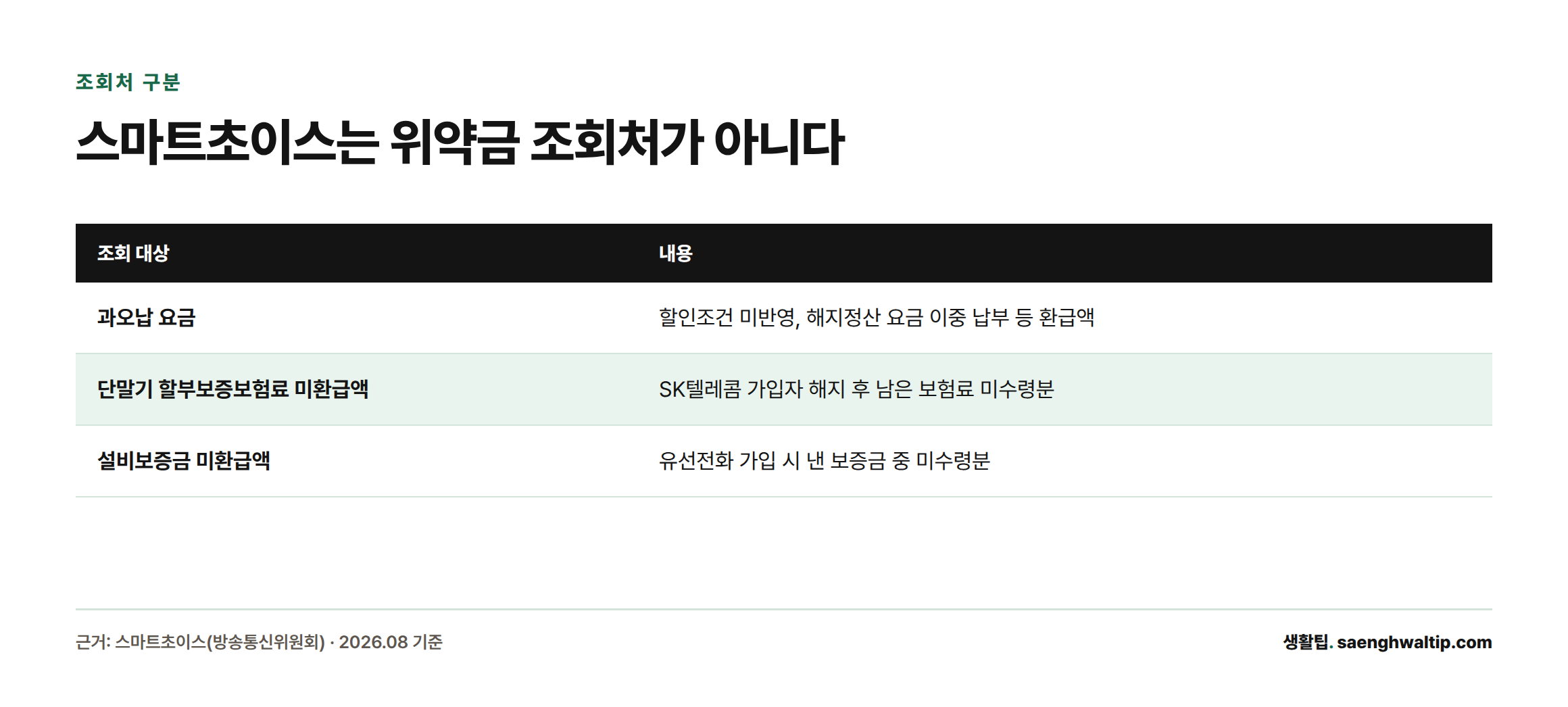 스마트초이스에서 조회 가능한 것은 위약금이 아니라 과오납 요금, 할부보증보험료 미환급액, 설비보증금 미환급액 세 가지라는 표