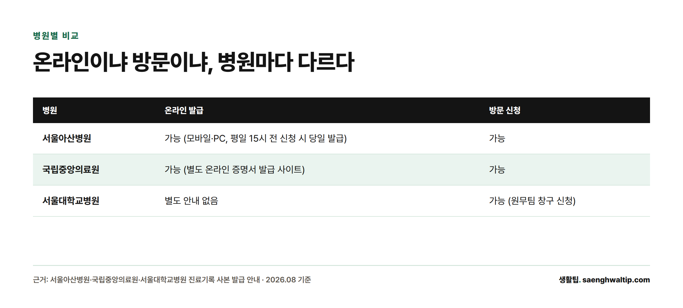 서울아산병원과 국립중앙의료원은 온라인 발급이 가능하지만 서울대학교병원은 온라인 발급이 별도로 안내되지 않고 방문 신청만 가능하다는 것을 보여주는 비교표