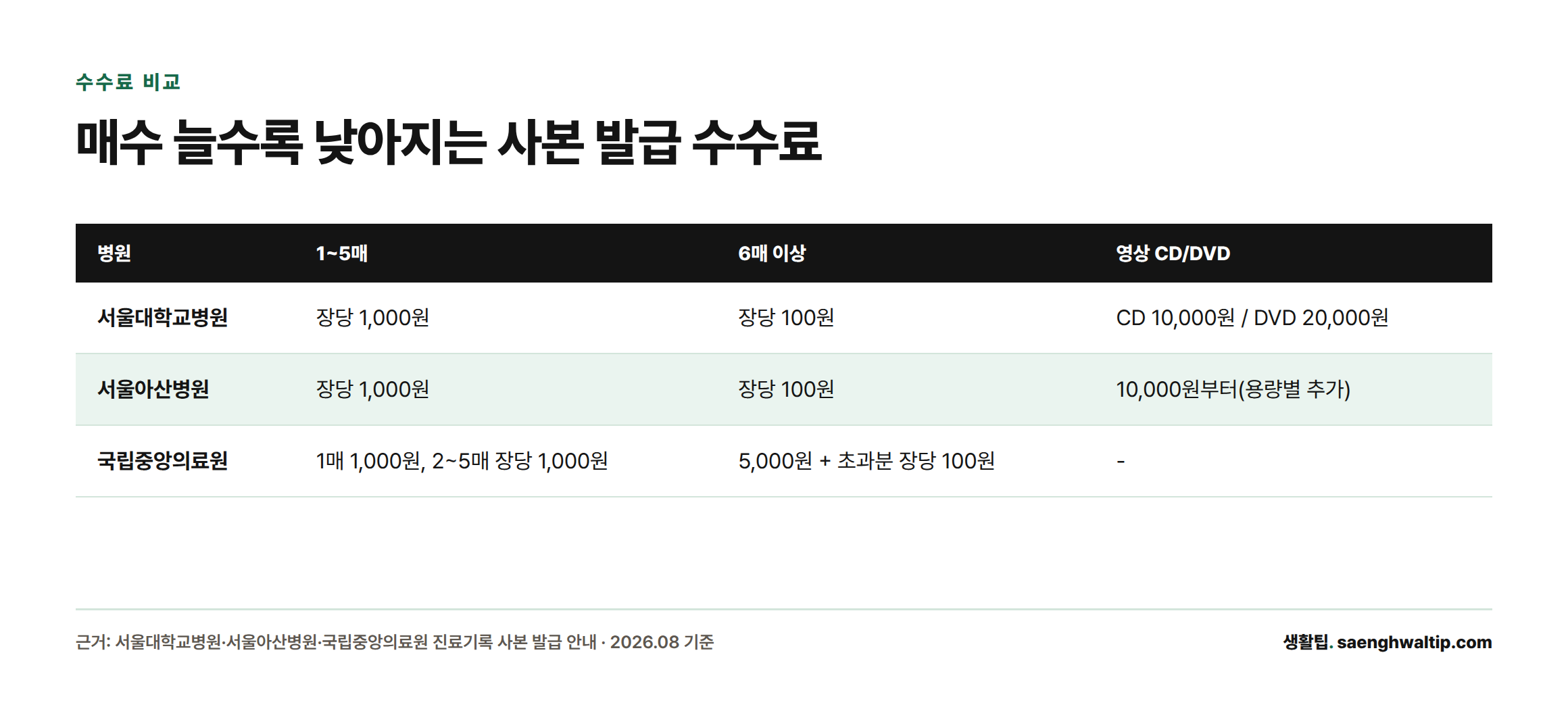 세 병원 모두 1~5매는 장당 1,000원이고 6매부터는 장당 100원 수준으로 낮아지며, 영상 CD·DVD는 병원별로 별도 요금이 붙는다는 것을 보여주는 수수료 비교표
