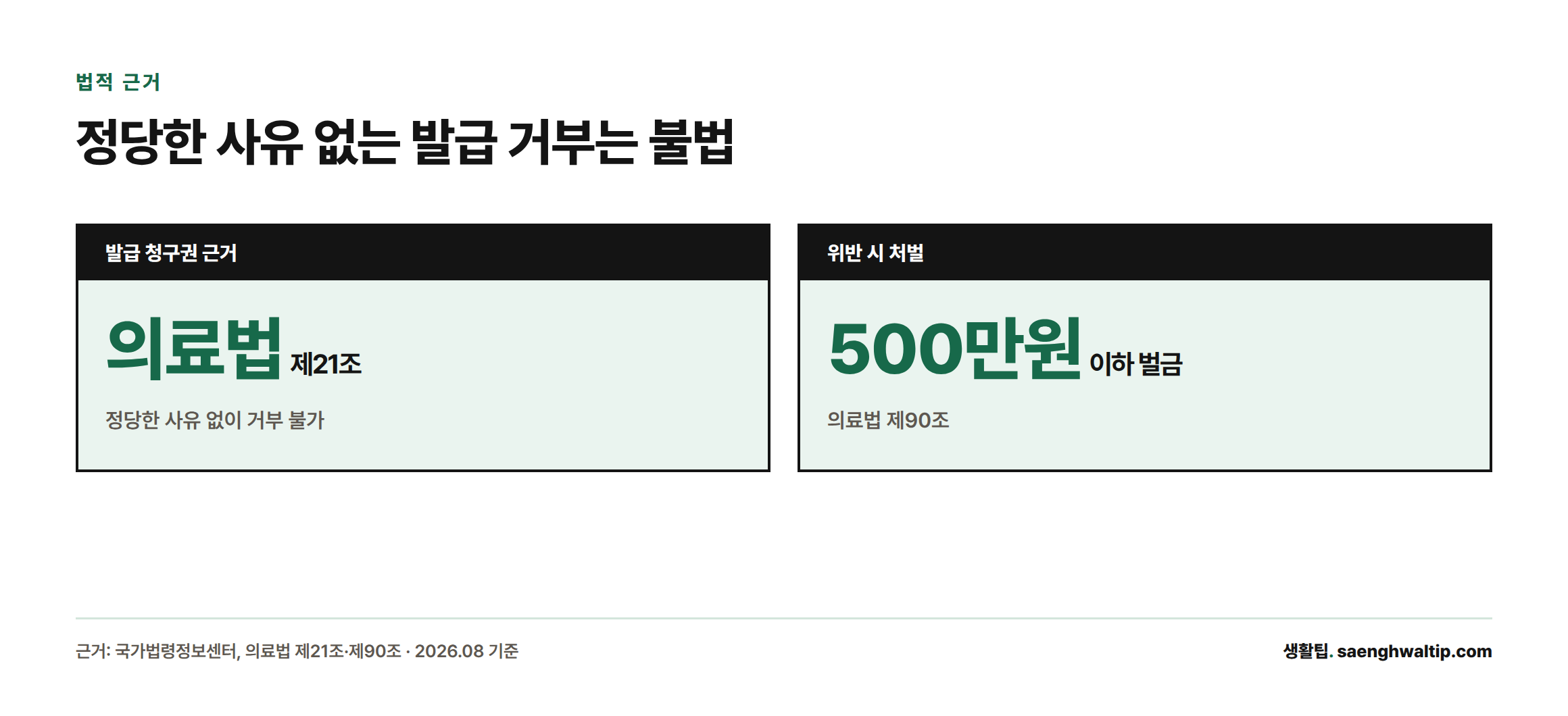 의료법 제21조는 정당한 사유 없는 진료기록 발급 거부를 금지하며, 위반 시 의료법 제90조에 따라 500만원 이하 벌금에 처해질 수 있다는 것을 보여주는 카드