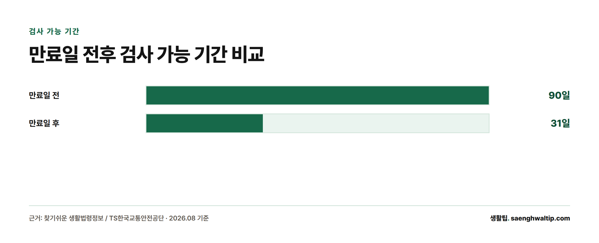 자동차 검사 가능 기간은 유효기간 만료일 전 90일부터 만료일 후 31일까지로 비대칭 구조임을 보여주는 막대그래프