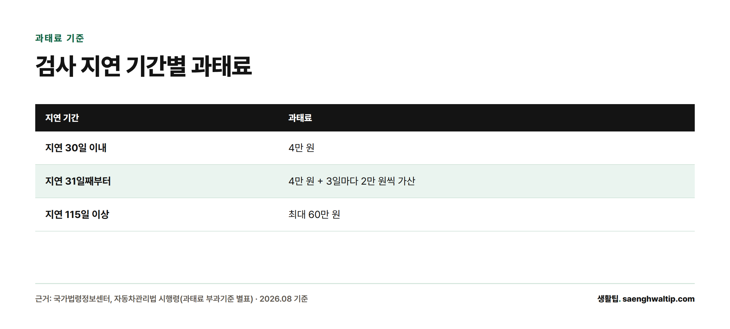 검사 지연 기간에 따라 과태료가 4만 원에서 최대 60만 원까지 늘어나는 것을 보여주는 표