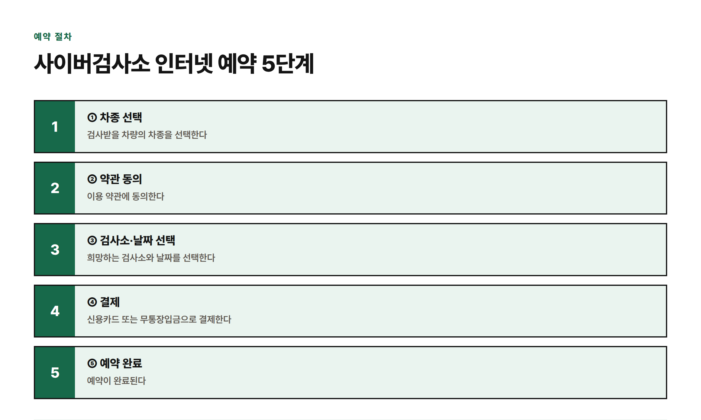 사이버검사소 인터넷 예약은 차종 선택, 약관 동의, 검사소·날짜 선택, 결제, 예약 완료의 5단계로 진행된다는 절차도