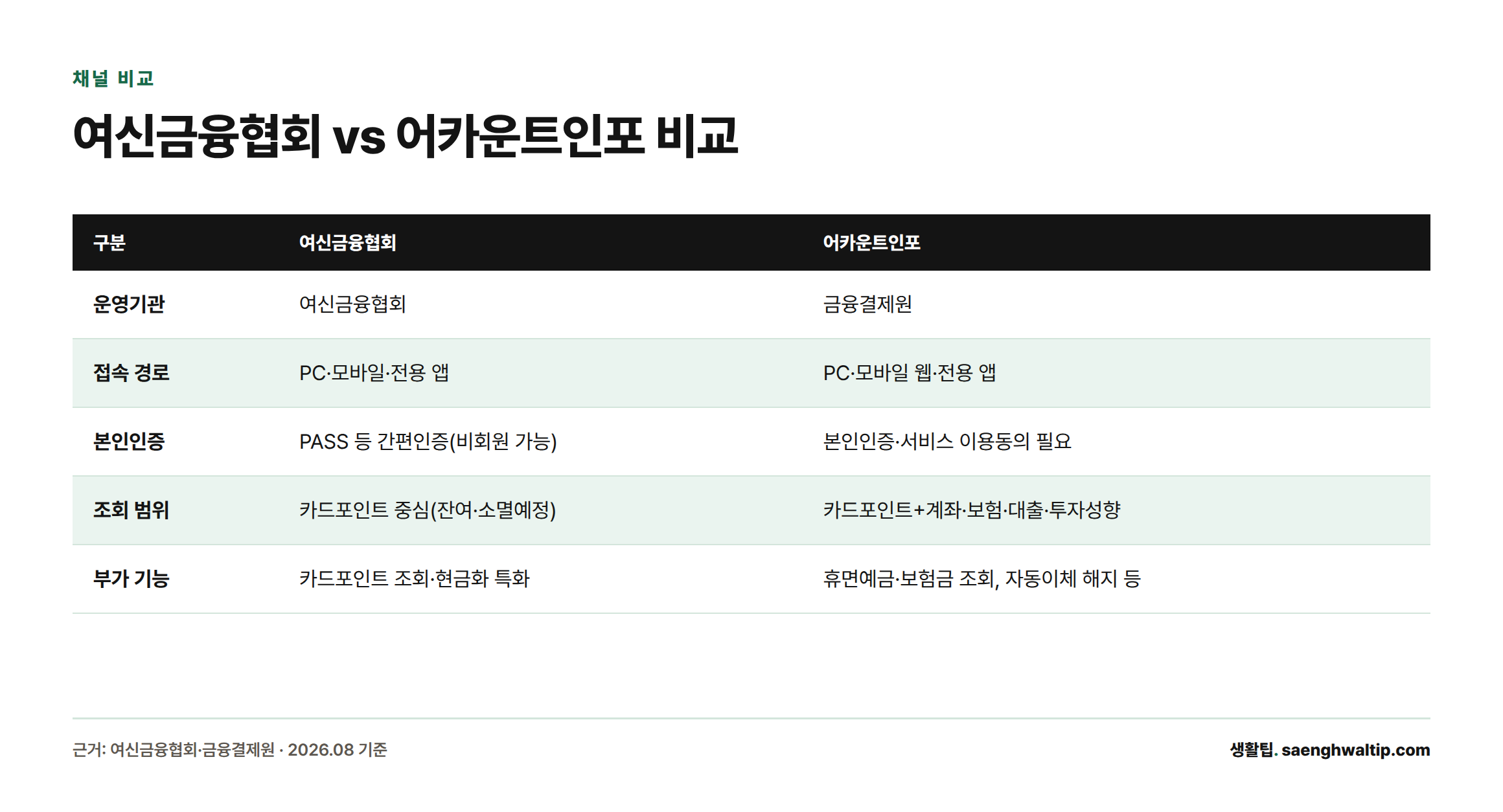 여신금융협회 카드포인트 통합조회와 금융결제원 어카운트인포를 운영기관, 접속 경로, 본인인증, 조회 범위, 부가 기능 기준으로 비교한 표.