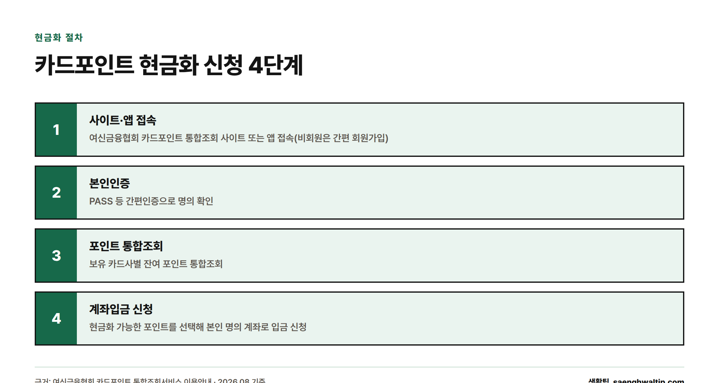 여신금융협회 카드포인트 현금화 신청을 사이트·앱 접속, 본인인증, 포인트 통합조회, 계좌입금 신청 4단계로 정리한 절차도.