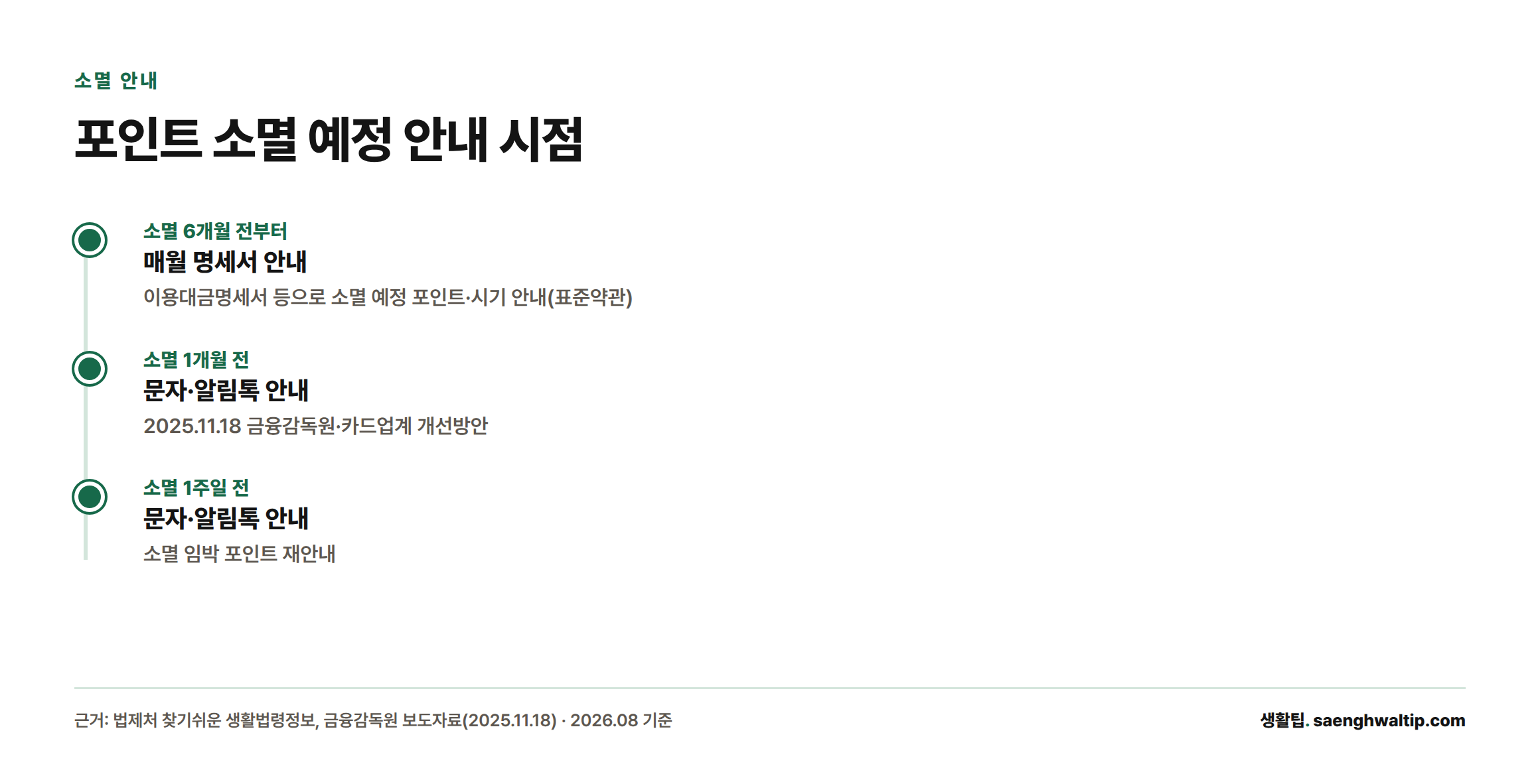 카드포인트 소멸 6개월 전 매월 명세서 안내, 소멸 1개월 전과 1주일 전 문자·알림톡 안내가 이뤄지는 시점을 보여주는 타임라인.