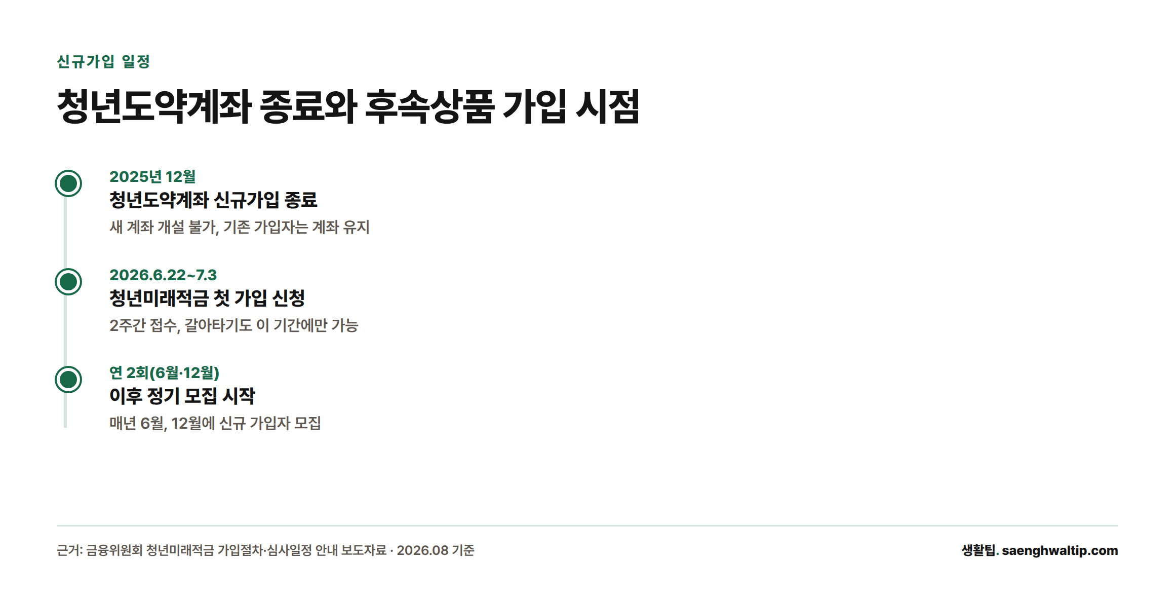 청년도약계좌 신규가입은 2025년 12월 종료됐고, 청년미래적금이 2026년 6월 22일부터 7월 3일까지 첫 가입을 받은 뒤 연 2회(6월, 12월) 정기 모집으로 전환된다는 타임라인.