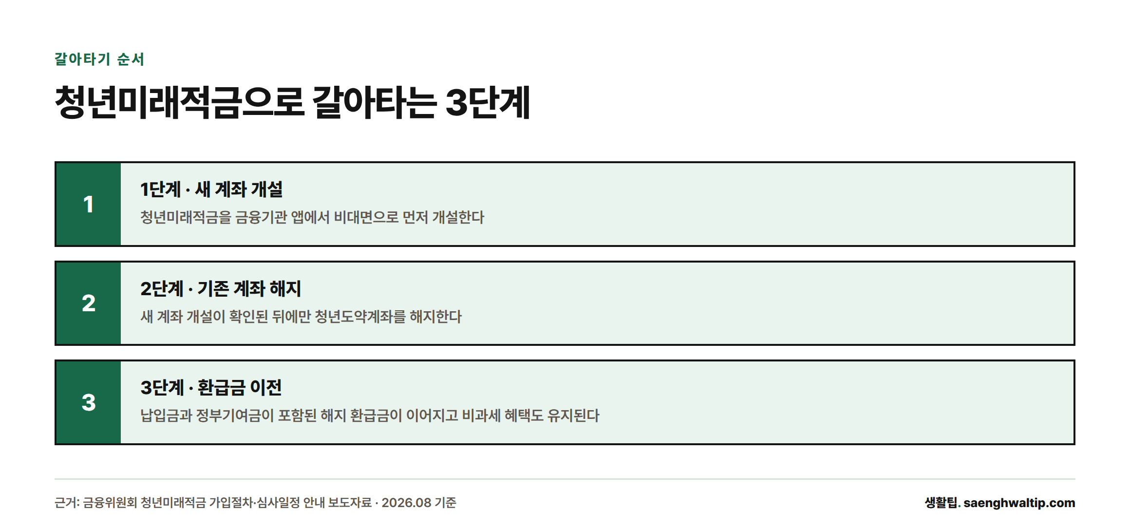 청년미래적금으로 갈아타려면 새 계좌를 먼저 개설한 뒤 기존 청년도약계좌를 해지해야 하며, 그래야 정부기여금과 비과세 혜택이 포함된 해지 환급금이 그대로 이어진다는 3단계 절차.