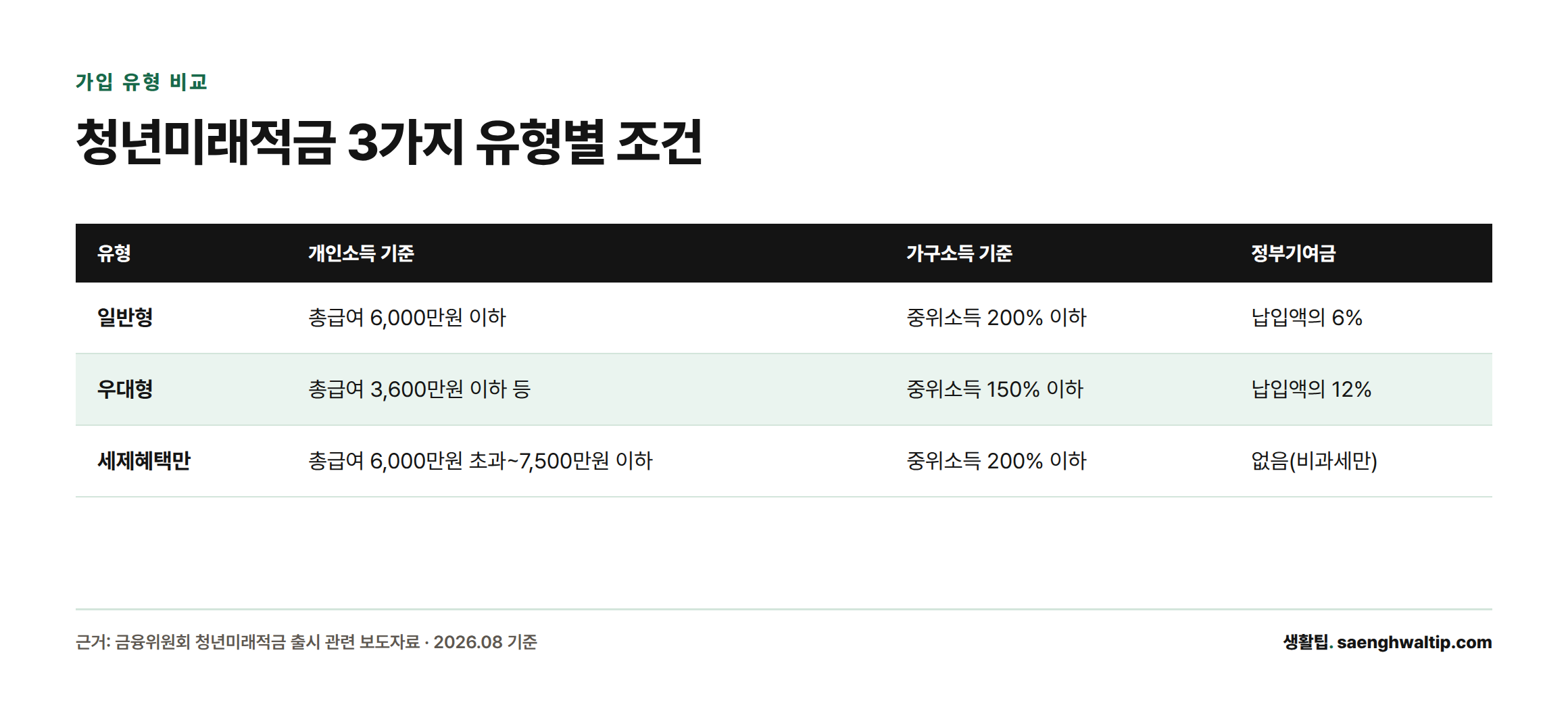 청년미래적금은 일반형(정부기여금 6%), 우대형(정부기여금 12%), 세제혜택만(정부기여금 없음) 3개 유형으로 나뉘며 각각 개인소득과 가구소득 기준이 다르다는 비교표.