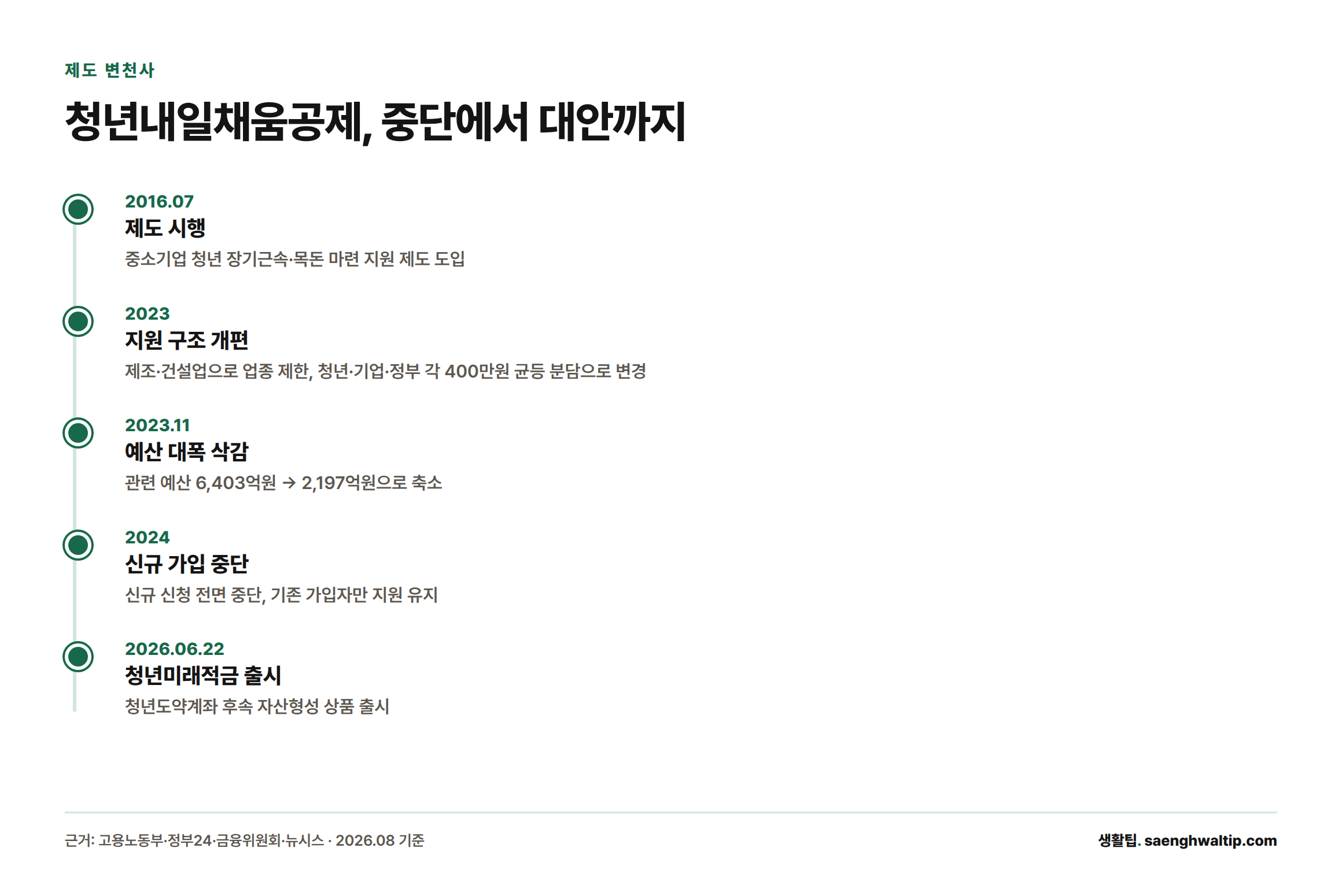 2016년 제도 시행부터 2023년 개편, 2023년 예산 삭감, 2024년 신규 가입 중단, 2026년 청년미래적금 출시까지의 타임라인