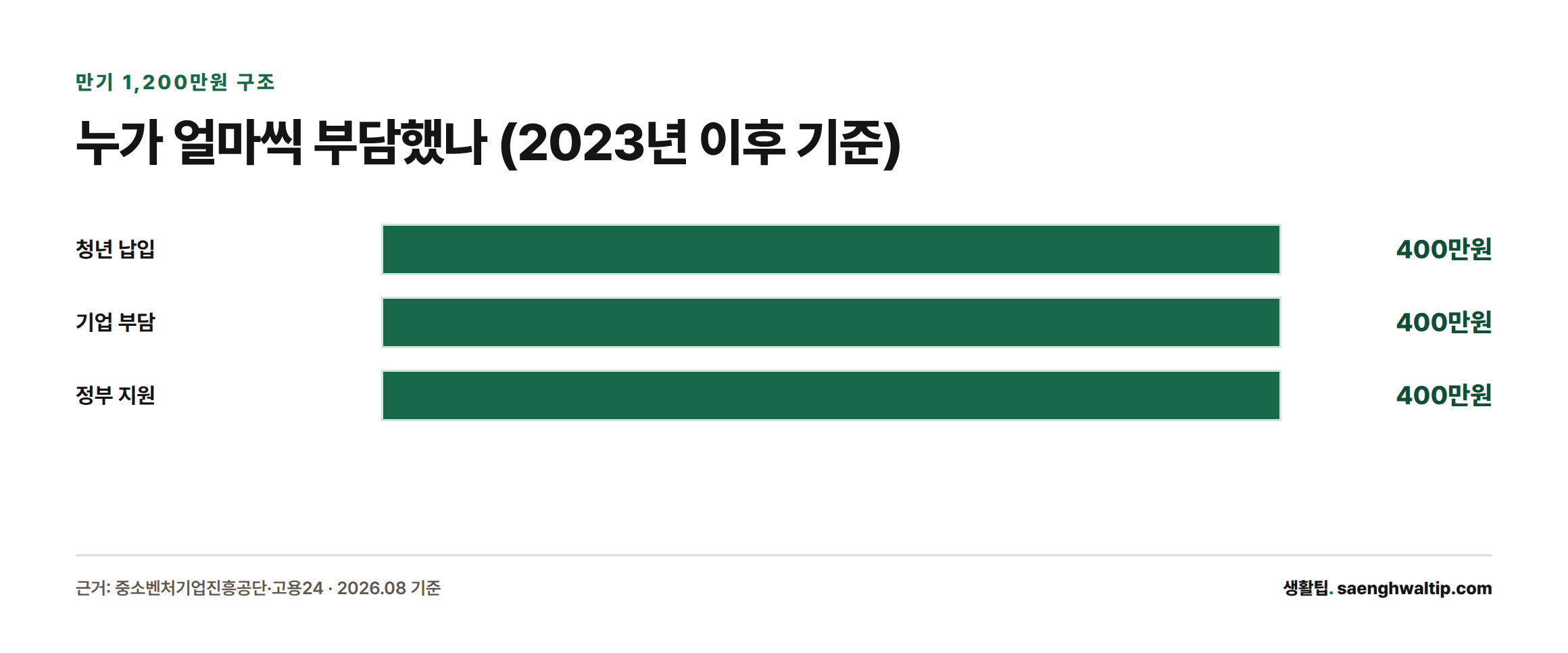 청년, 기업, 정부가 각각 400만원씩 균등하게 부담해 2년 만기 시 1,200만원을 지급하는 구조를 보여주는 막대그래프