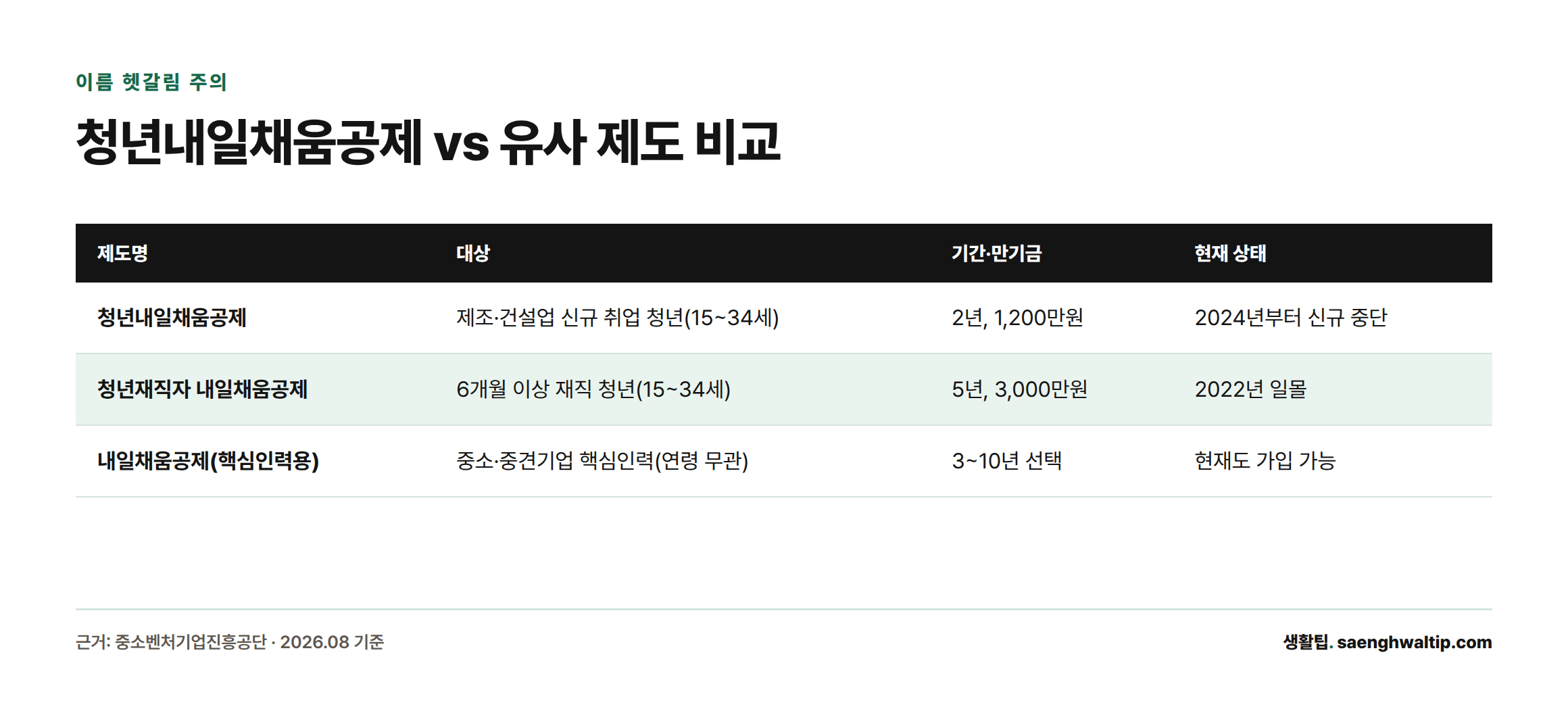 청년내일채움공제, 청년재직자 내일채움공제, 내일채움공제 세 제도를 대상·기간·만기금·현재 가입 가능 여부로 비교한 표