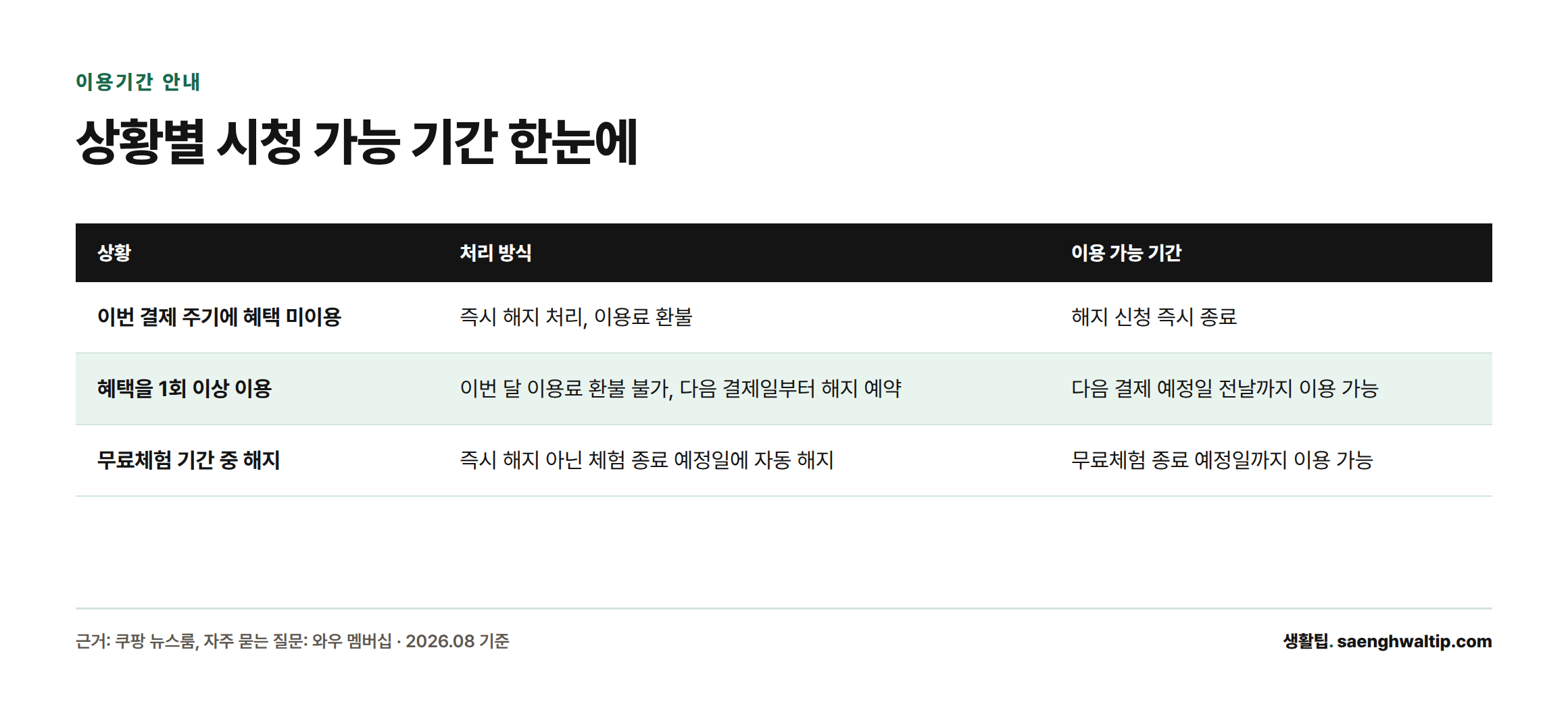와우 멤버십 해지 시 혜택 이용 여부에 따라 즉시 종료, 다음 결제일 전까지 이용, 무료체험 종료일까지 이용 등 세 가지 경우로 나뉜다는 것을 보여주는 표