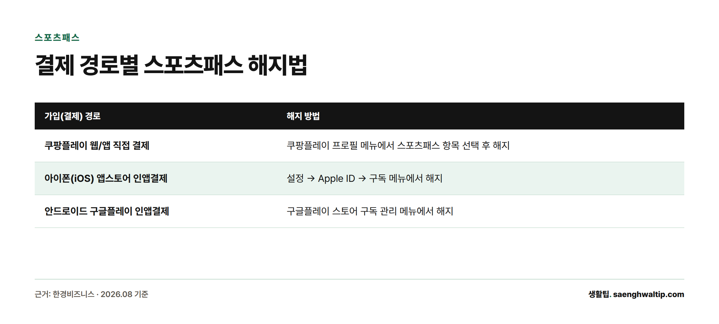 스포츠패스는 결제 경로가 쿠팡플레이 직접결제인지 애플 앱스토어인지 구글플레이인지에 따라 해지 방법이 다르다는 것을 보여주는 표