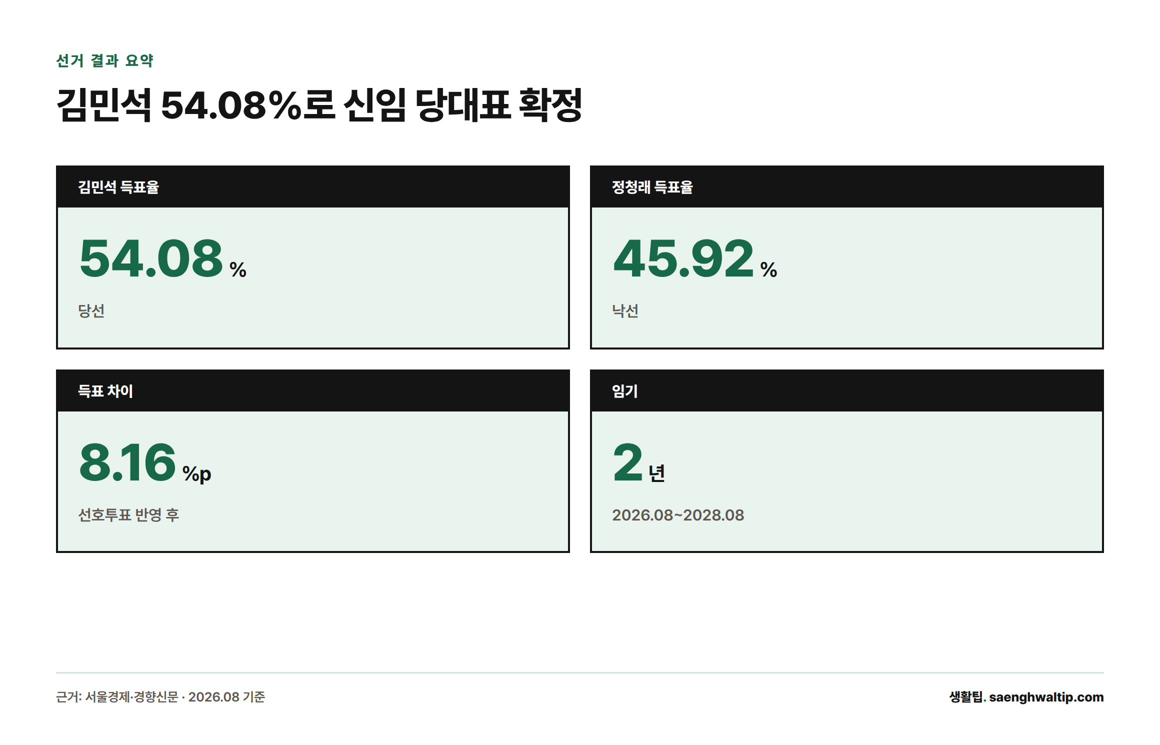 김민석 후보가 54.08%로 정청래 후보 45.92%를 8.16%포인트 차이로 이기고 2년 임기의 신임 당대표에 당선됐음을 보여주는 카드형 인포그래픽