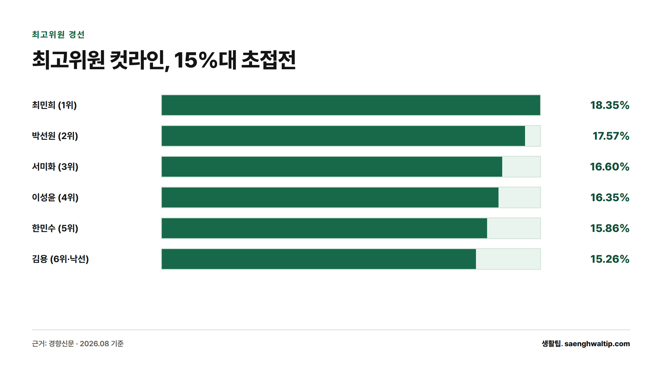 최고위원 득표율 순위에서 1위 최민희 18.35%부터 6위 낙선한 김용 15.26%까지 근소한 차이로 갈렸음을 보여주는 막대그래프