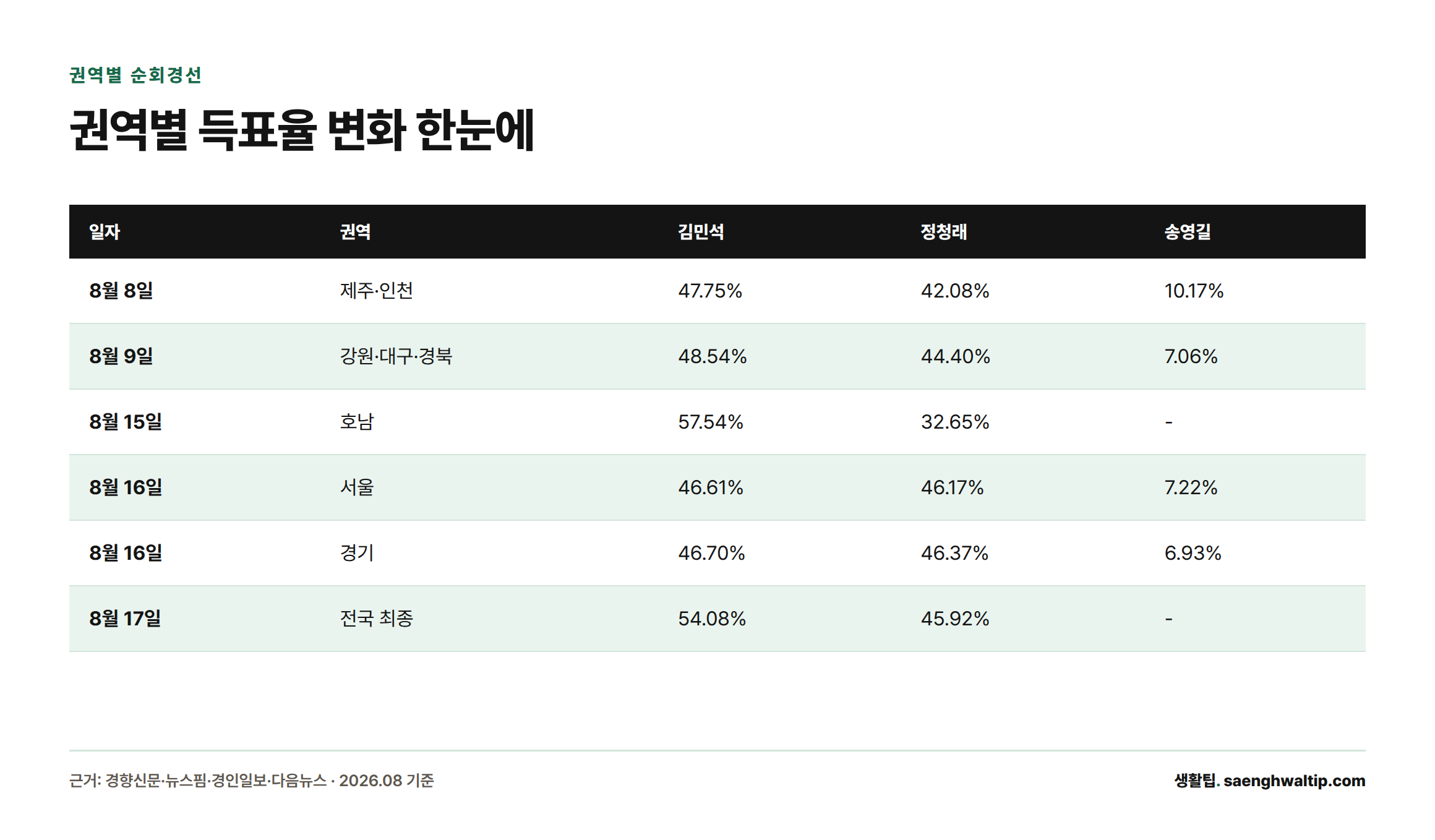 8월 8일 제주·인천부터 8월 17일 전국 최종까지 권역별 순회경선에서 김민석·정청래·송영길 후보의 득표율 변화를 보여주는 비교표