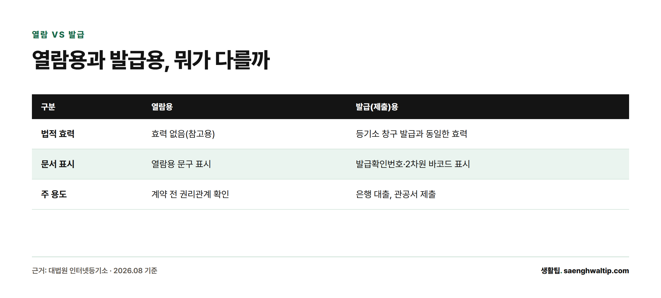 열람용은 참고용 효력만 있고 발급용은 등기소 창구 발급과 동일한 법적 효력이 있음을 비교한 표