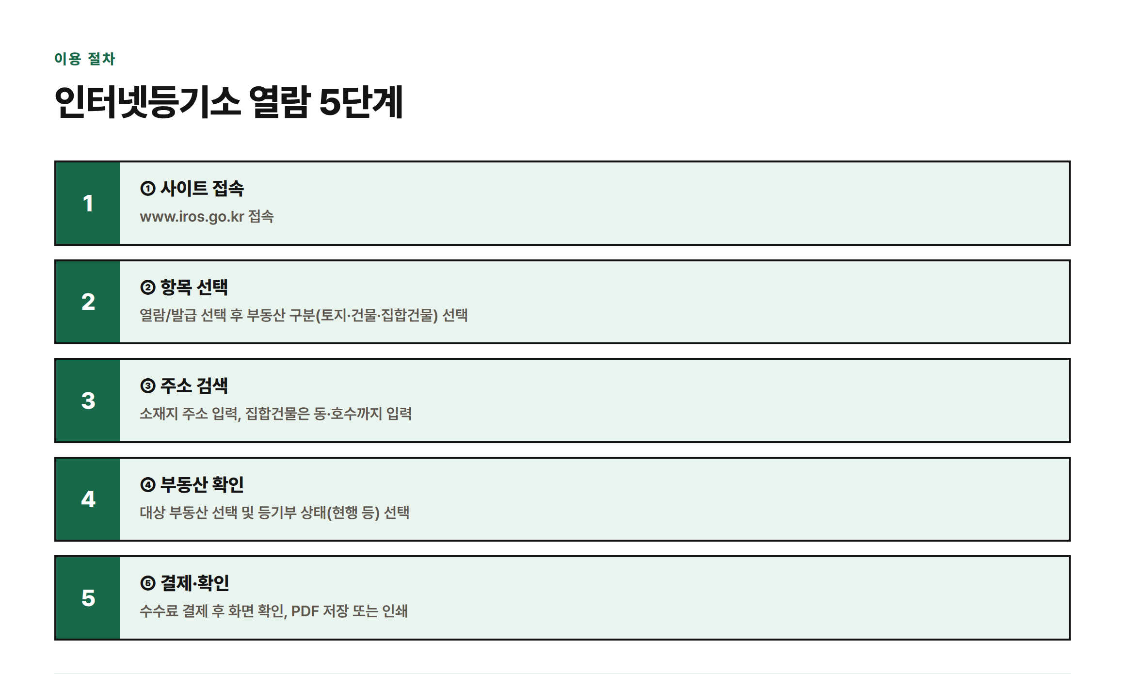 인터넷등기소 접속부터 주소 검색, 부동산 선택, 결제, PDF 저장까지 5단계 절차를 보여주는 이미지