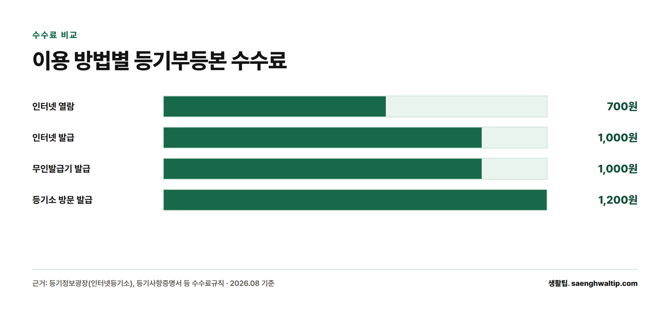 인터넷 열람 700원, 인터넷 발급 1000원, 무인발급기 발급 1000원, 등기소 방문 발급 1200원으로 인터넷 이용이 가장 저렴함을 보여주는 막대그래프