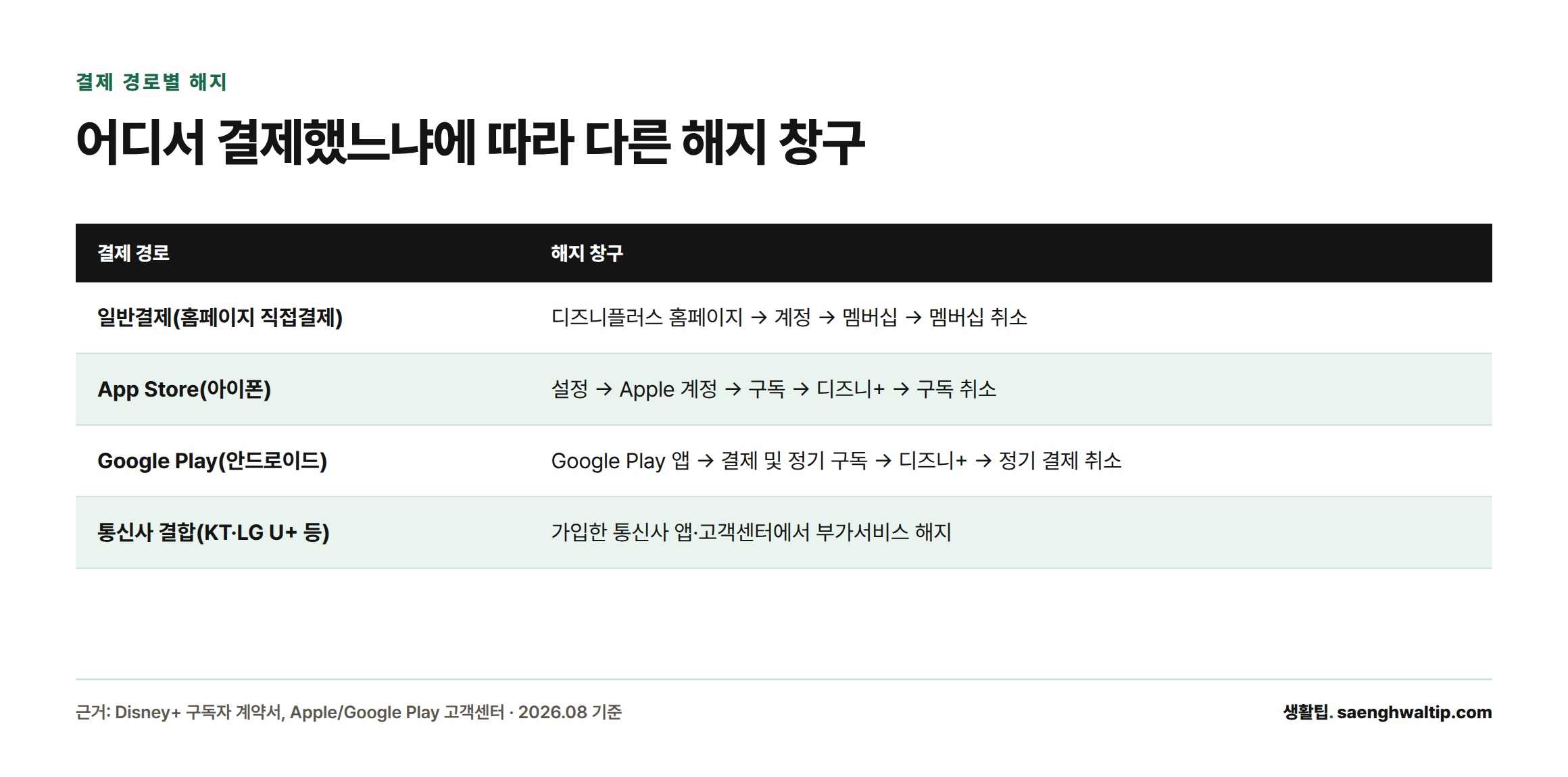 일반결제, App Store, Google Play, 통신사 결합 등 결제 경로마다 해지해야 하는 창구가 다르다는 것을 보여주는 비교표
