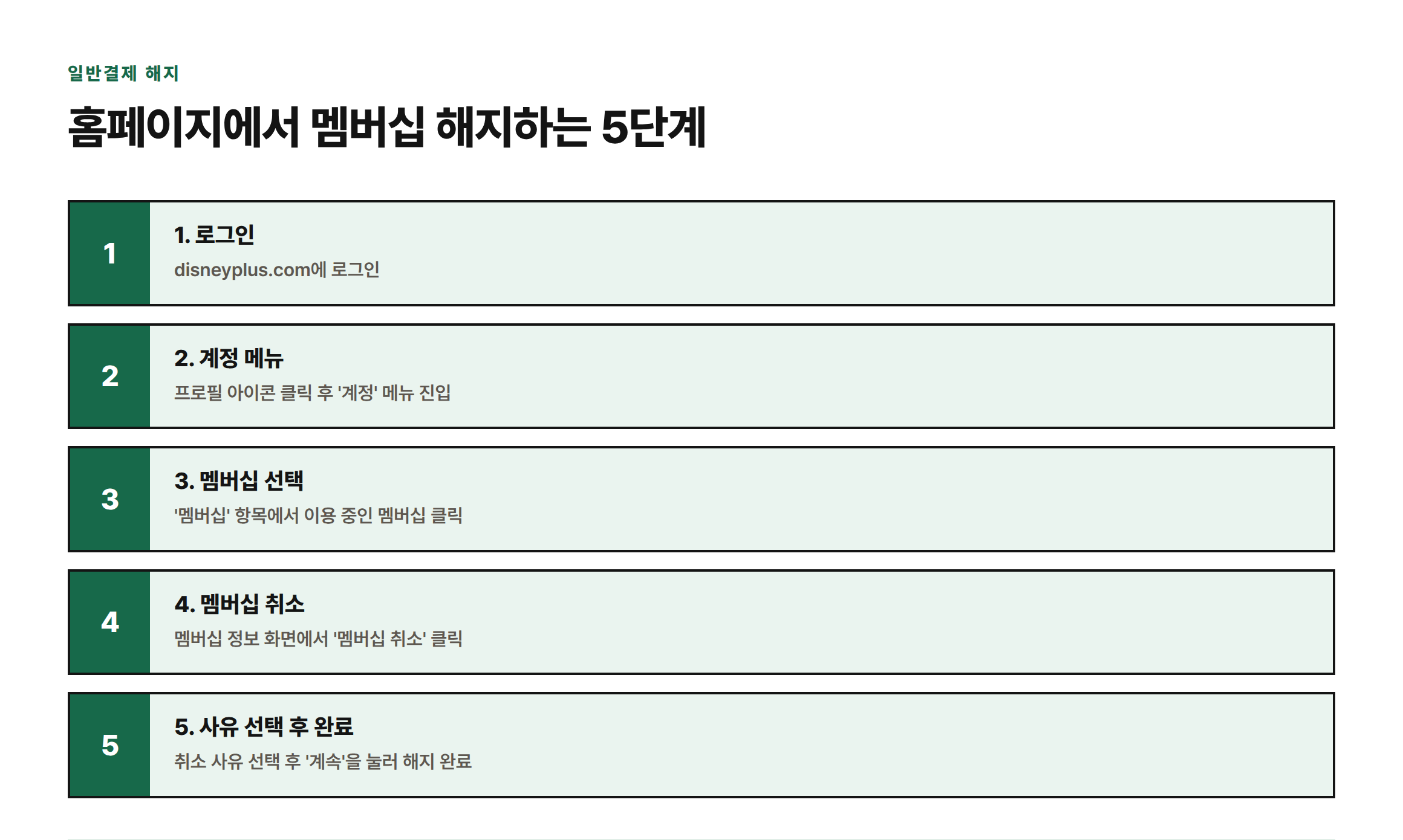 홈페이지에서 로그인부터 멤버십 취소 완료까지 5단계로 진행되는 해지 절차를 보여주는 그림