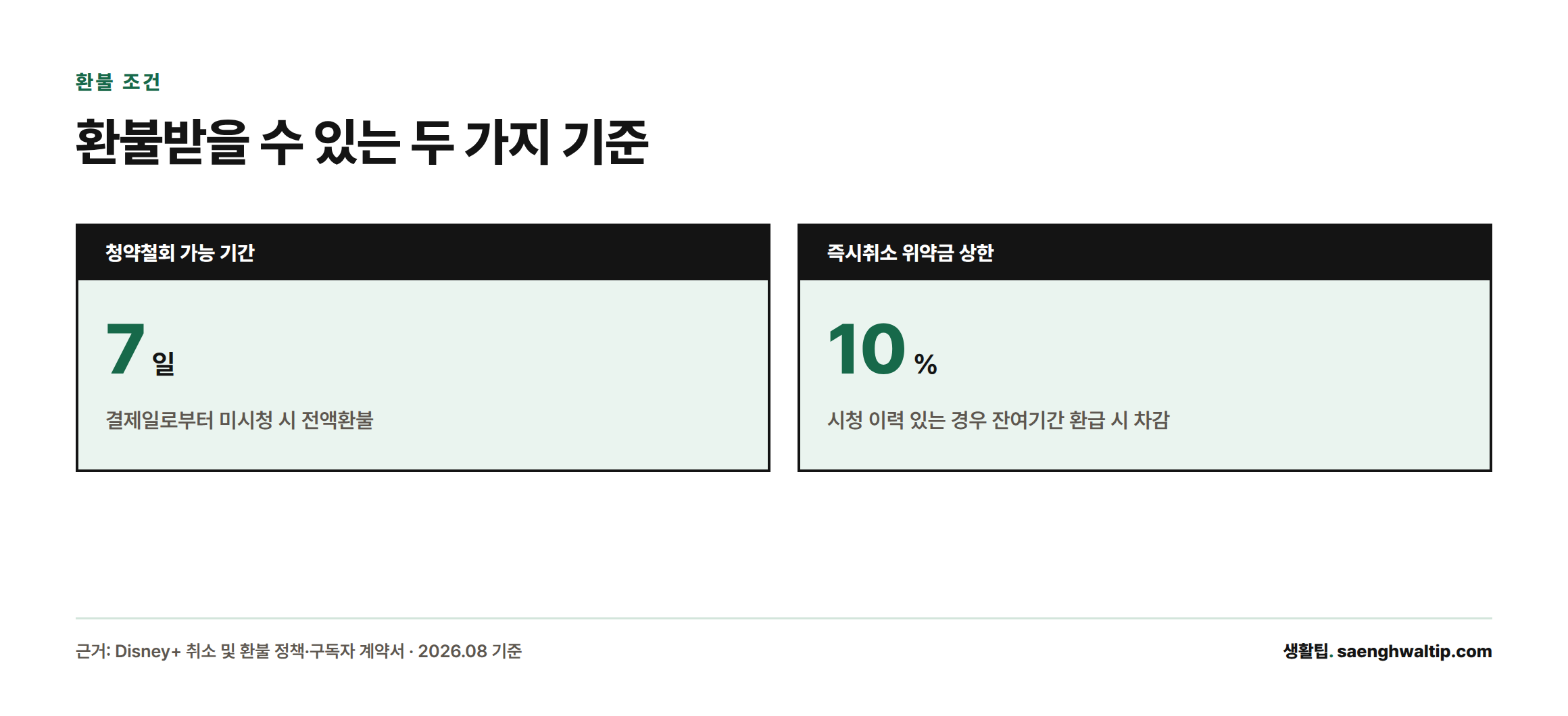 결제 후 7일 이내 미시청 시 전액환불, 시청 이력이 있는 즉시취소는 최대 10% 위약금 차감이라는 두 가지 환불 기준을 보여주는 카드