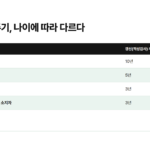 일반 운전자는 10년, 65세 이상 75세 미만은 5년, 75세 이상과 한쪽 눈만 보지 못하는 1종 보통면허 소지자는 3년 주기로 갱신해야 한다는 비교표