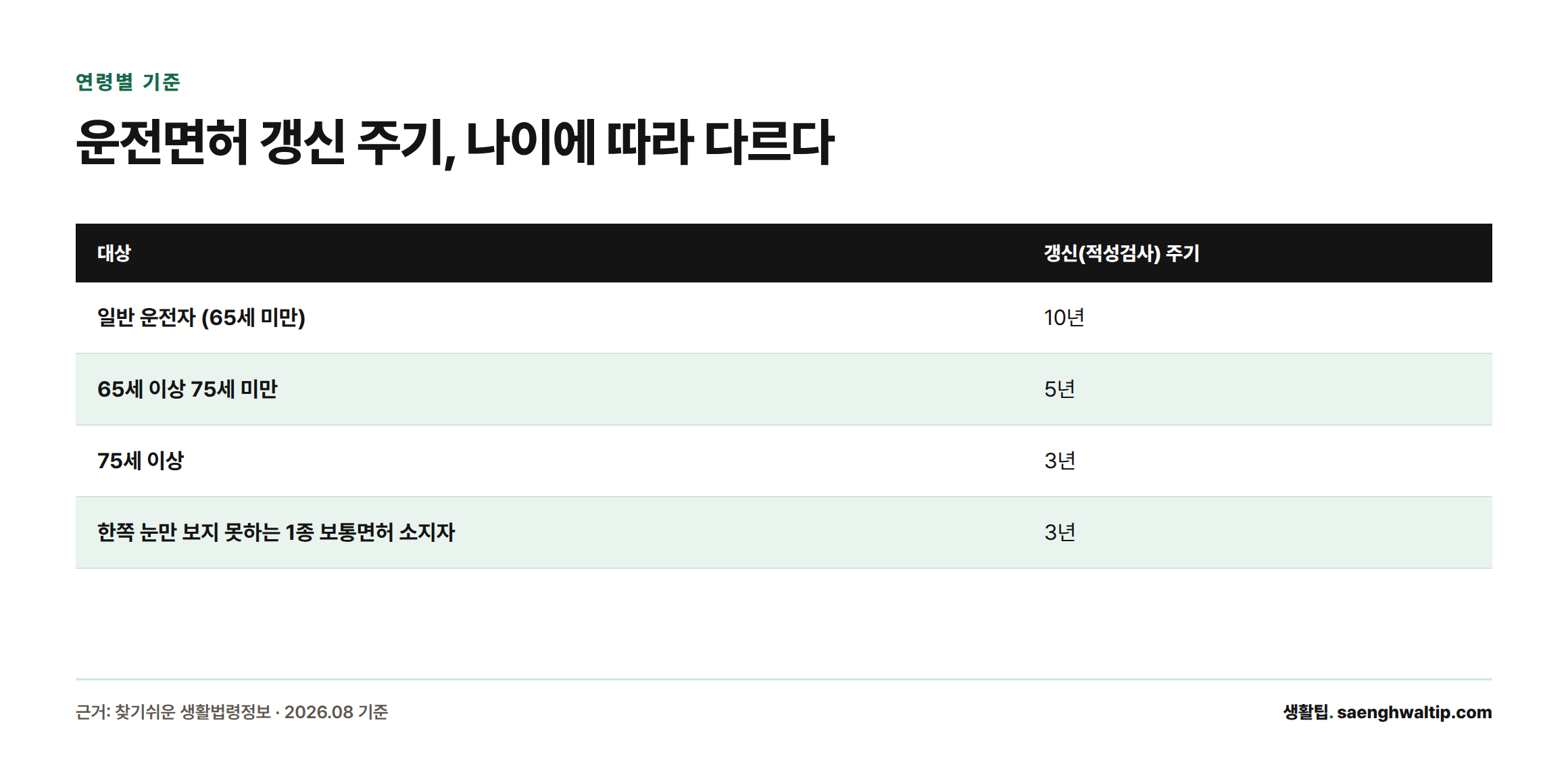 일반 운전자는 10년, 65세 이상 75세 미만은 5년, 75세 이상과 한쪽 눈만 보지 못하는 1종 보통면허 소지자는 3년 주기로 갱신해야 한다는 비교표