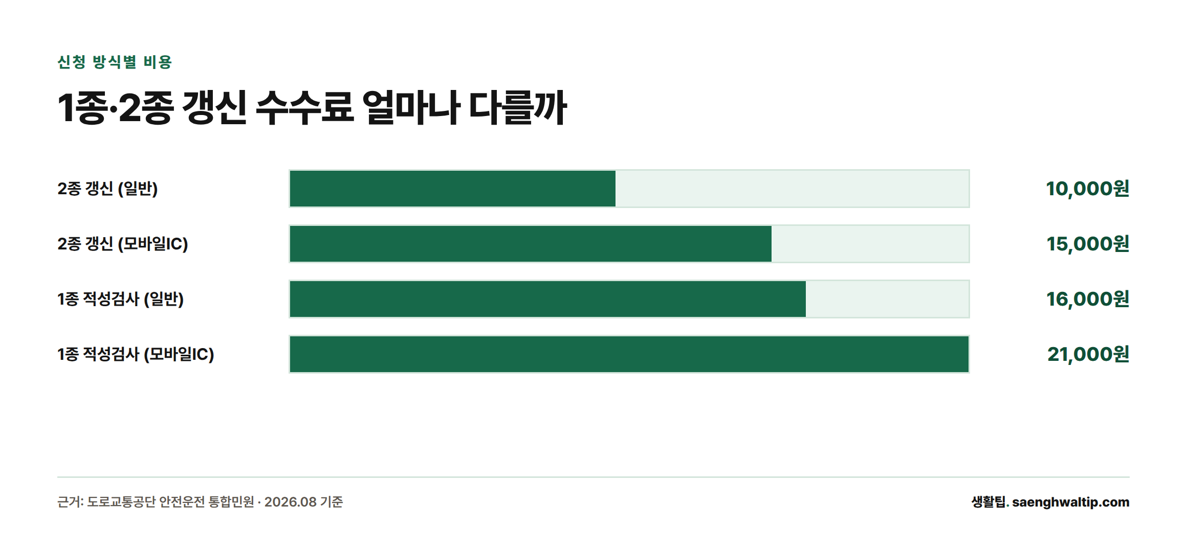 2종 갱신은 일반 10,000원·모바일IC 15,000원, 1종 적성검사는 일반 16,000원·모바일IC 21,000원이라는 막대그래프