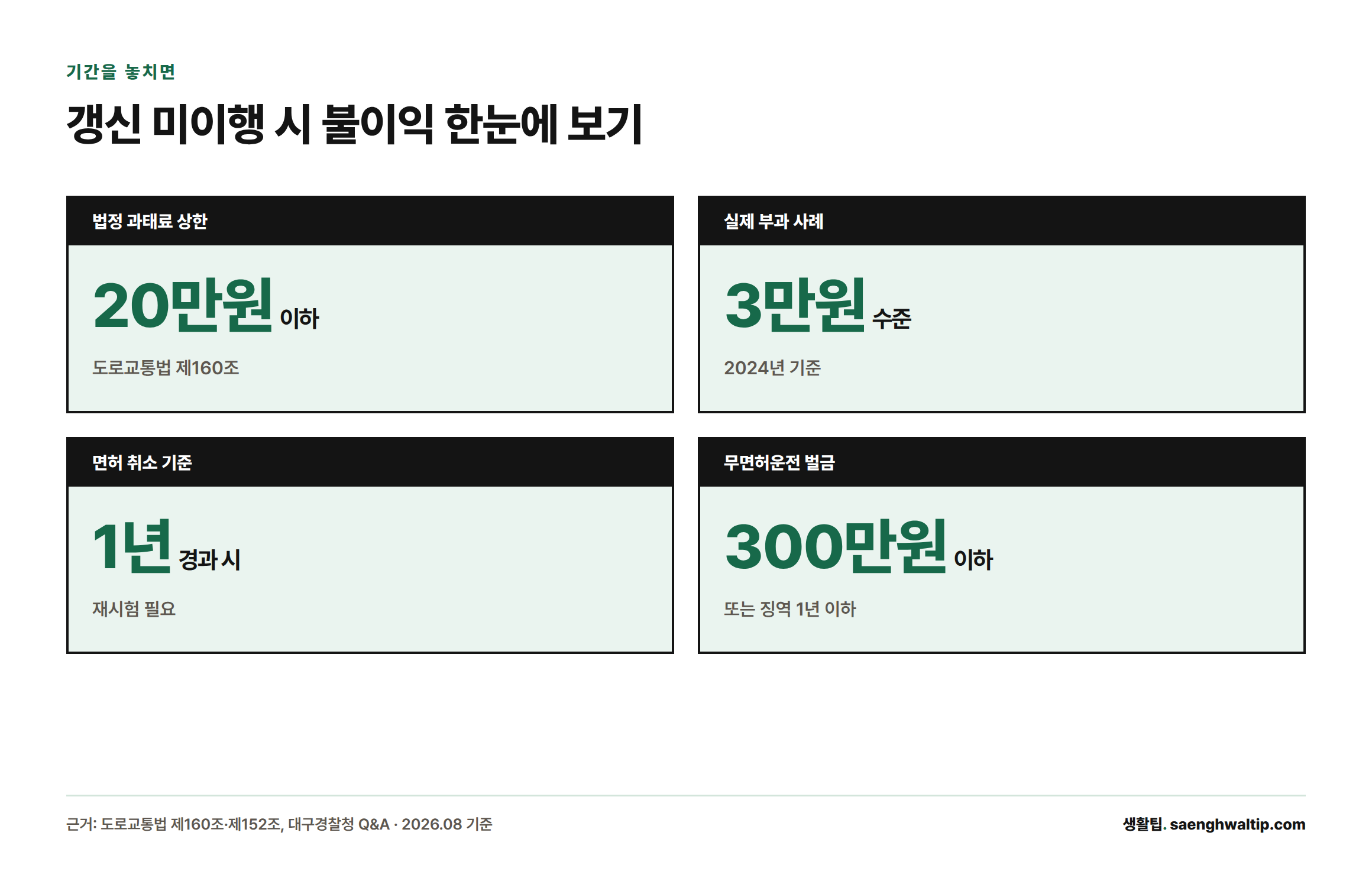 갱신 기간을 넘기면 법정 상한 20만원 이하 과태료, 실제로는 3만원 수준 부과 사례가 있으며, 1년이 지나면 면허가 취소되고 무면허운전 시 300만원 이하 벌금 또는 징역 1년 이하에 처해질 수 있다는 카드형 통계