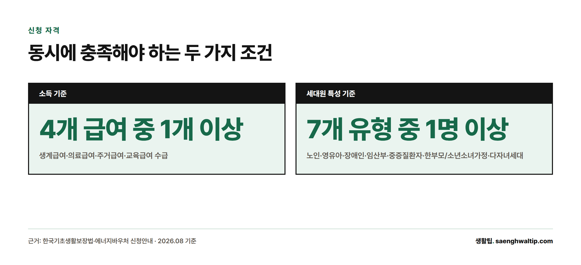 에너지바우처 신청 대상은 소득 기준(4개 급여 중 1개 이상 수급)과 세대원 특성 기준(7개 유형 중 1명 이상 해당)을 동시에 충족해야 한다는 것을 보여주는 카드형 인포그래픽