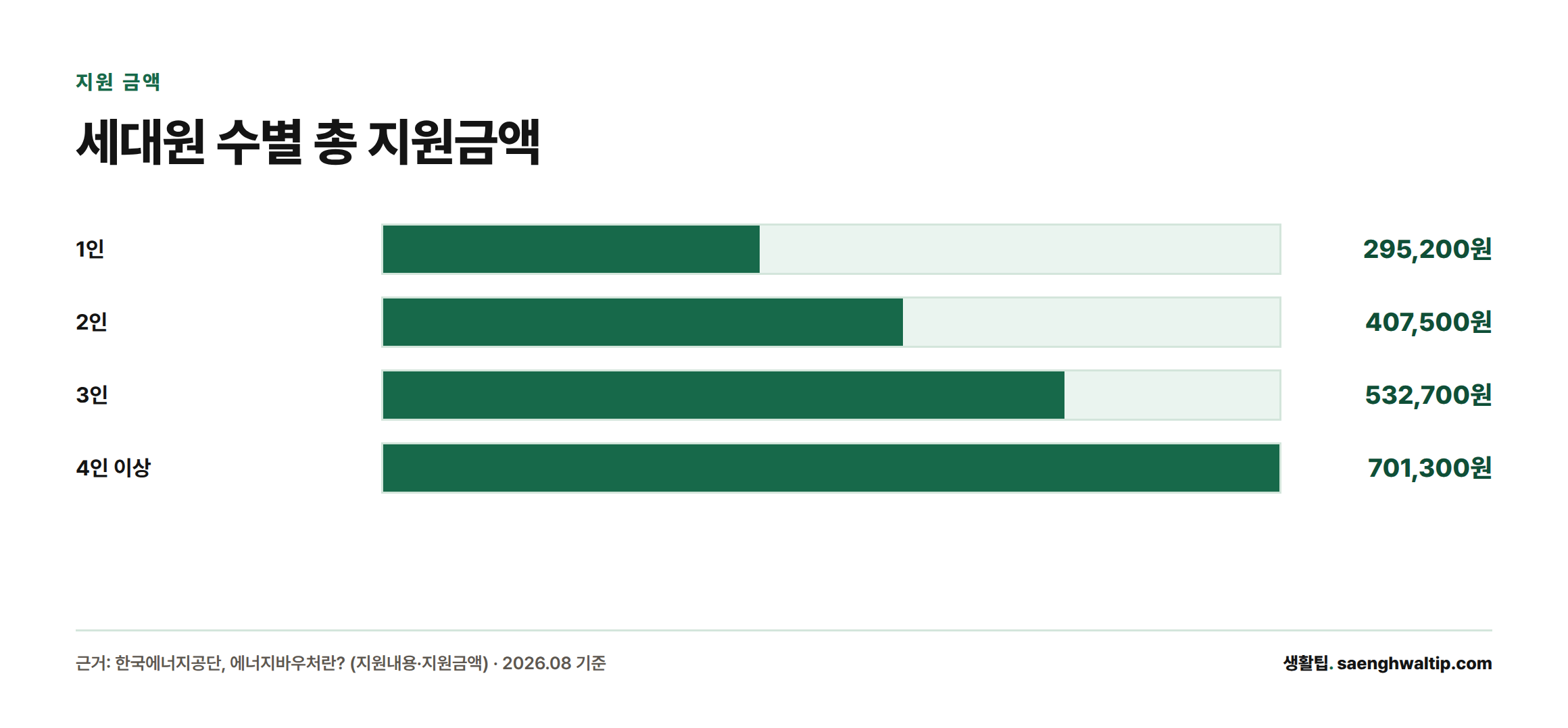세대원 수가 늘어날수록 에너지바우처 총 지원금액이 1인 295,200원에서 4인 이상 701,300원까지 늘어나는 막대그래프