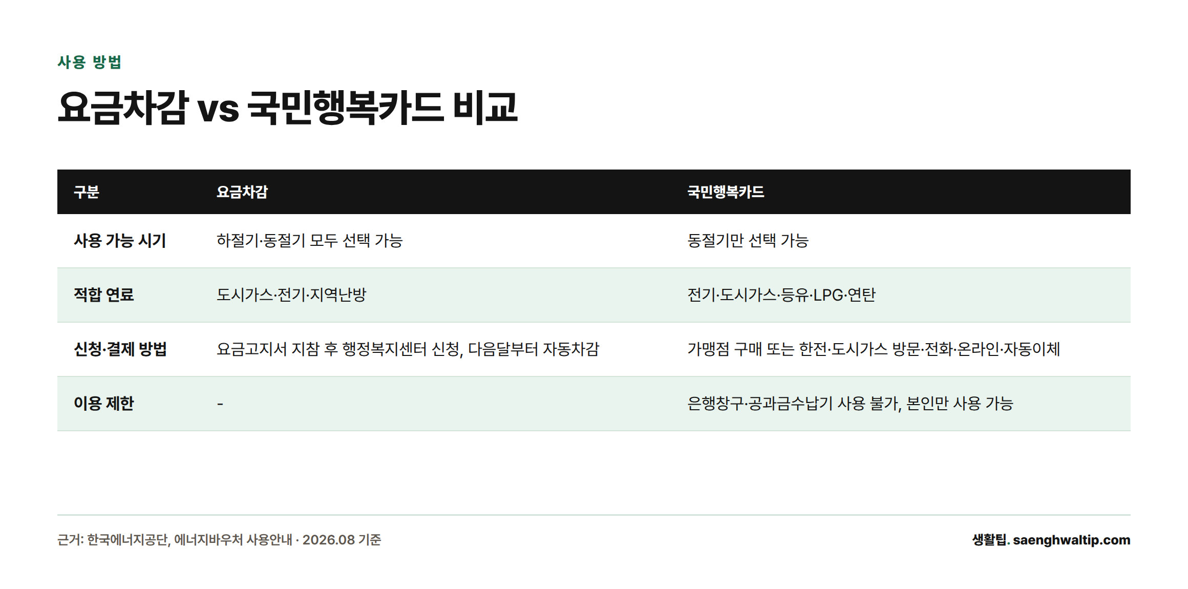 에너지바우처 사용 방식인 요금차감과 국민행복카드를 사용 시기, 적합 연료, 신청 방법, 이용 제한 기준으로 비교한 표