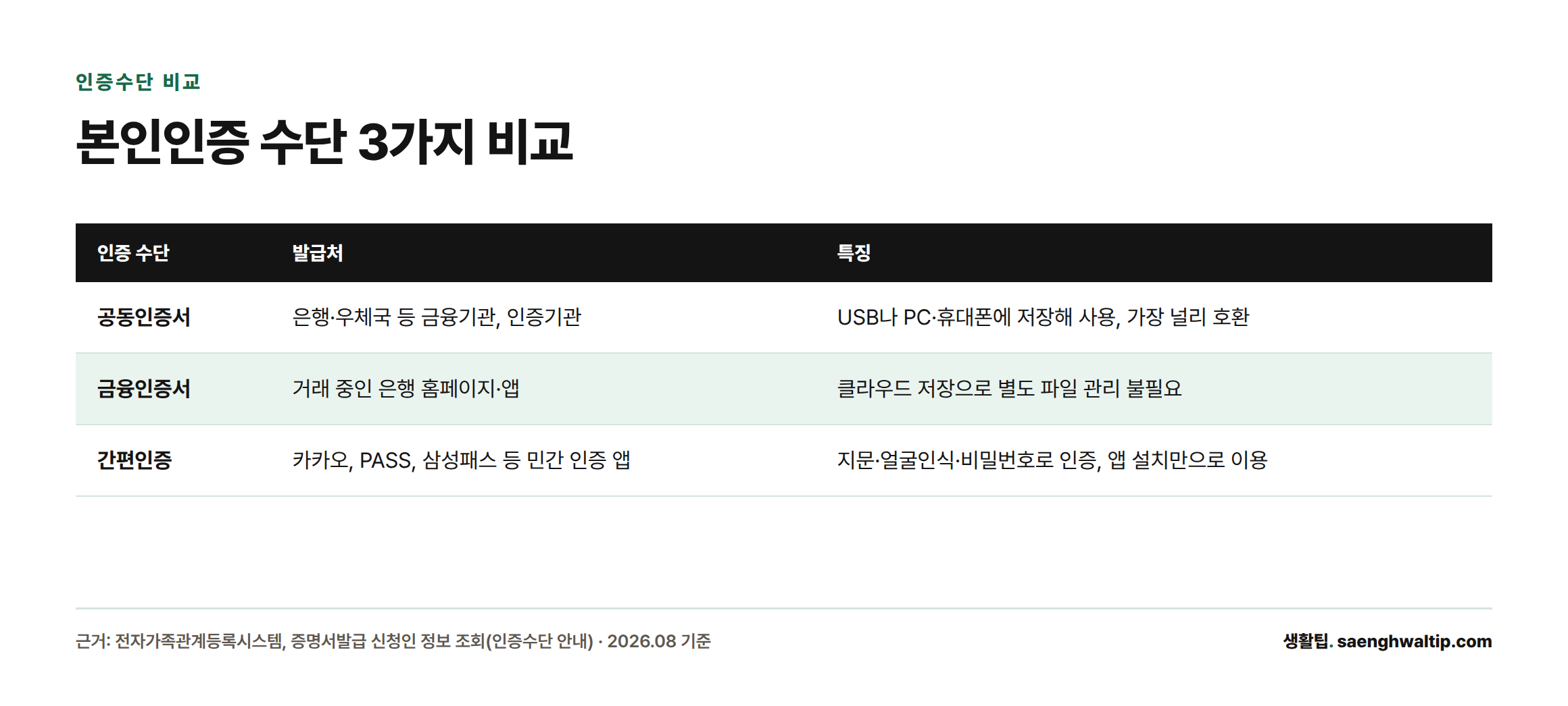 공동인증서, 금융인증서, 간편인증 세 가지 본인인증 수단의 발급처와 특징을 비교한 표