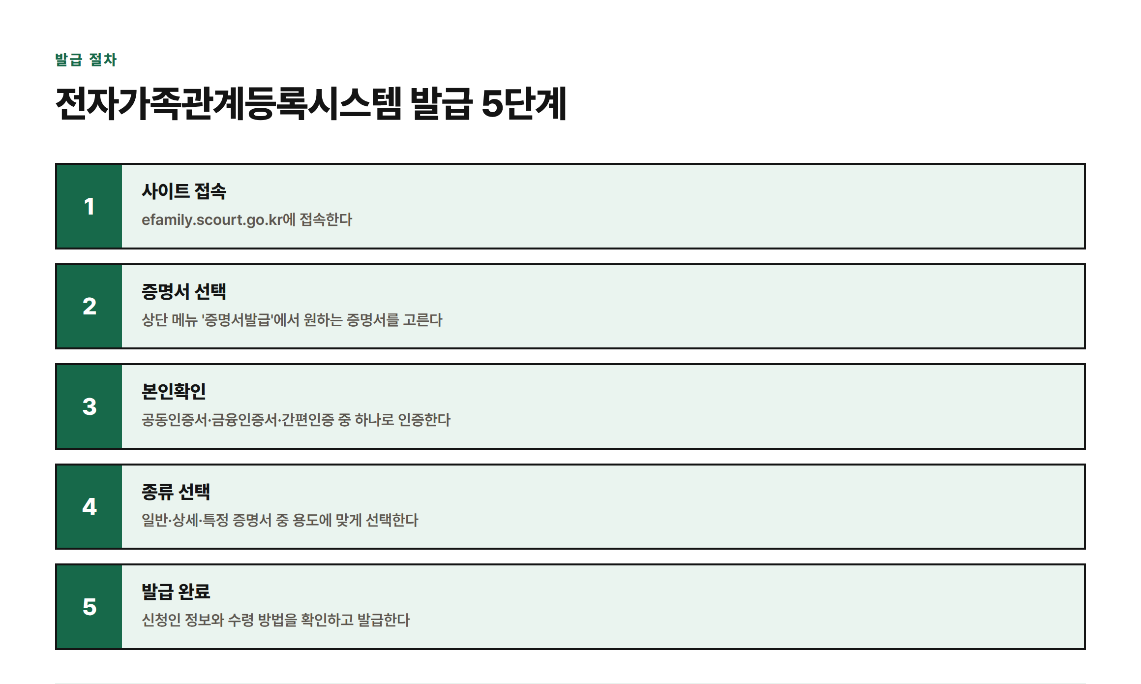 전자가족관계등록시스템에서 가족관계증명서를 발급받는 5단계 절차를 순서대로 보여주는 이미지