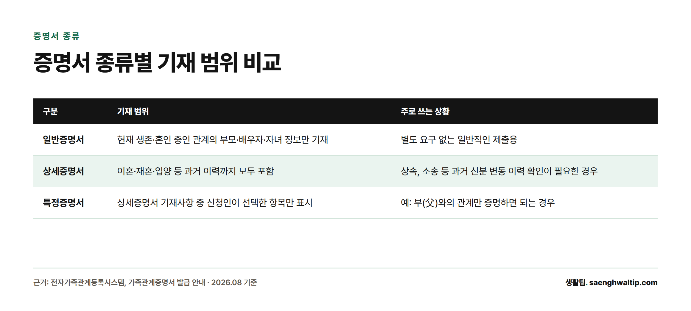 일반증명서, 상세증명서, 특정증명서의 기재 범위와 사용 상황을 비교한 표