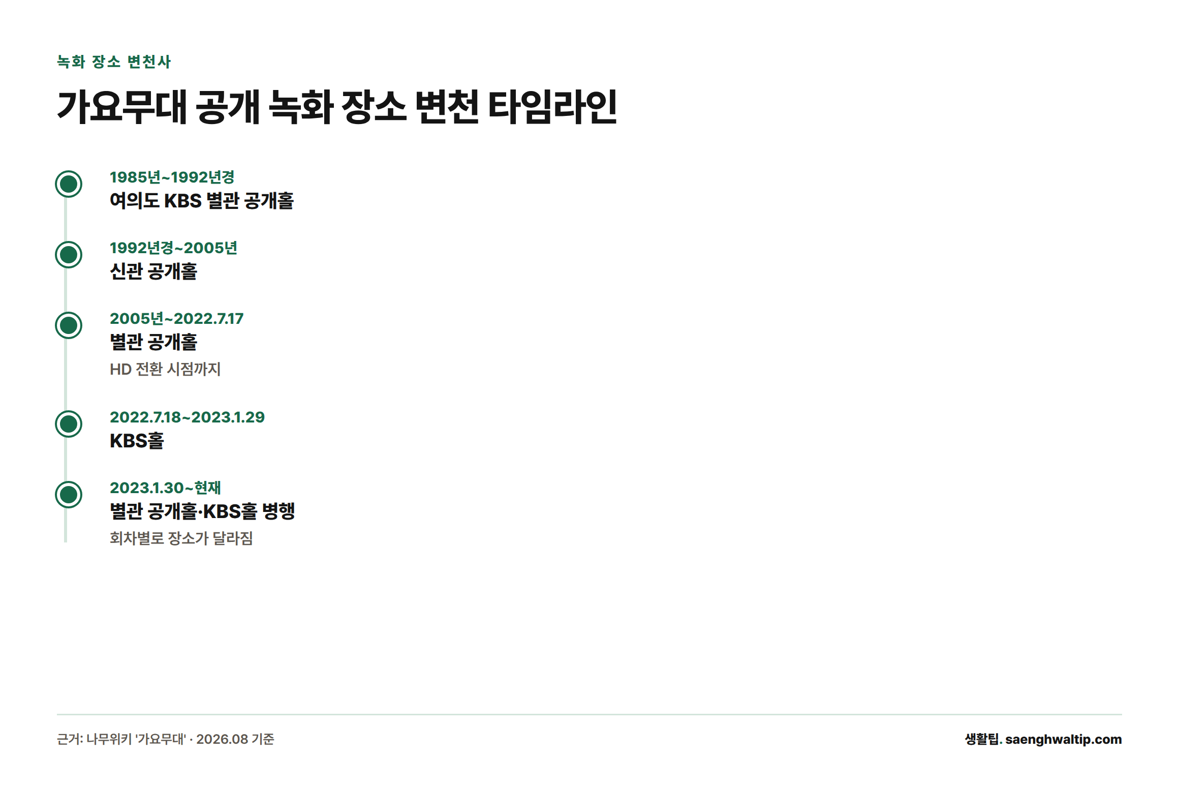 1985년부터 현재까지 가요무대 공개 녹화 장소가 별관 공개홀, 신관 공개홀, KBS홀 등으로 바뀌어 온 과정을 보여주는 타임라인
