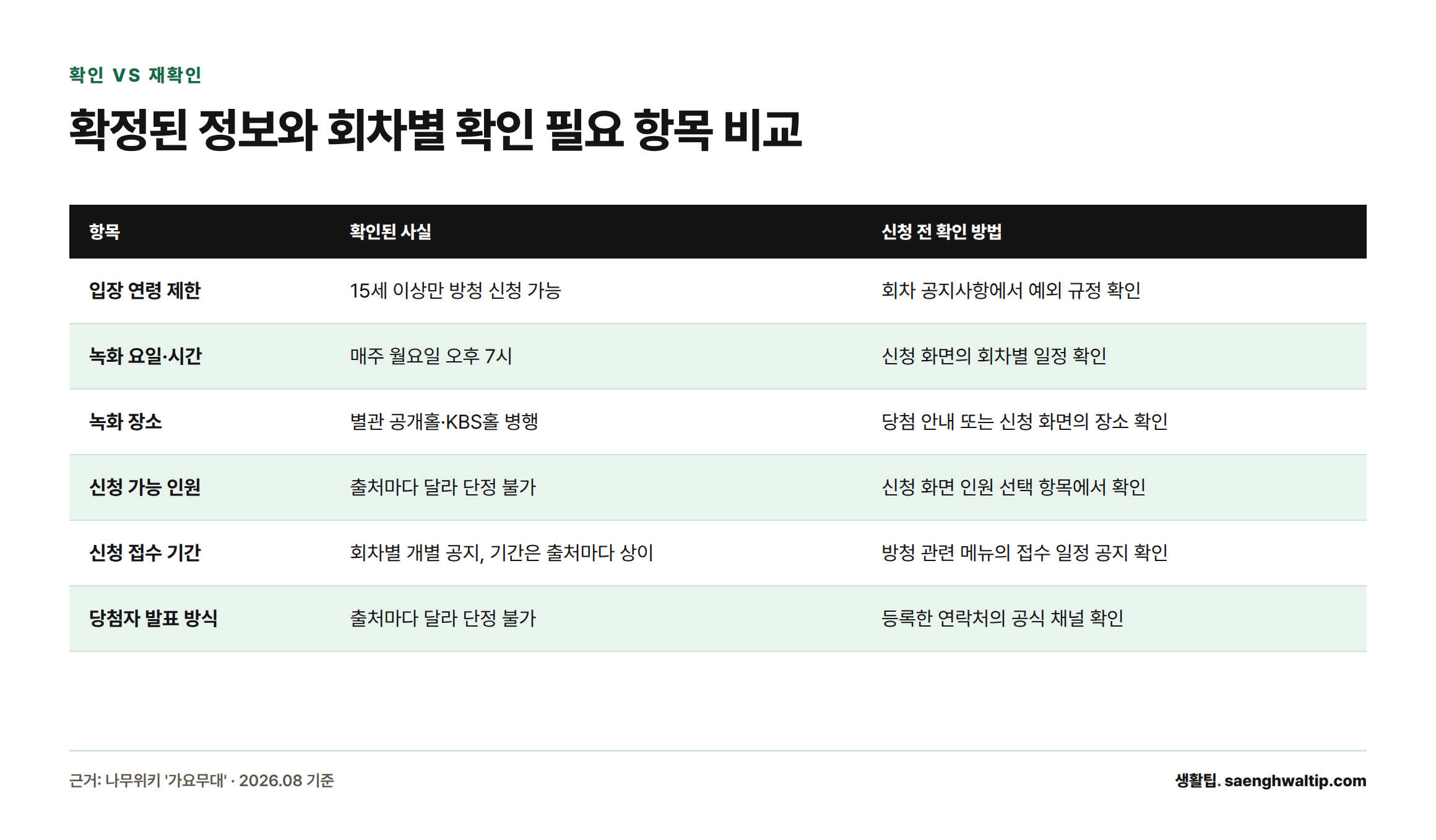 연령 제한, 녹화 일정, 장소처럼 확정된 정보와 신청 인원, 접수 기간, 발표 방식처럼 회차별로 재확인이 필요한 항목을 비교한 표